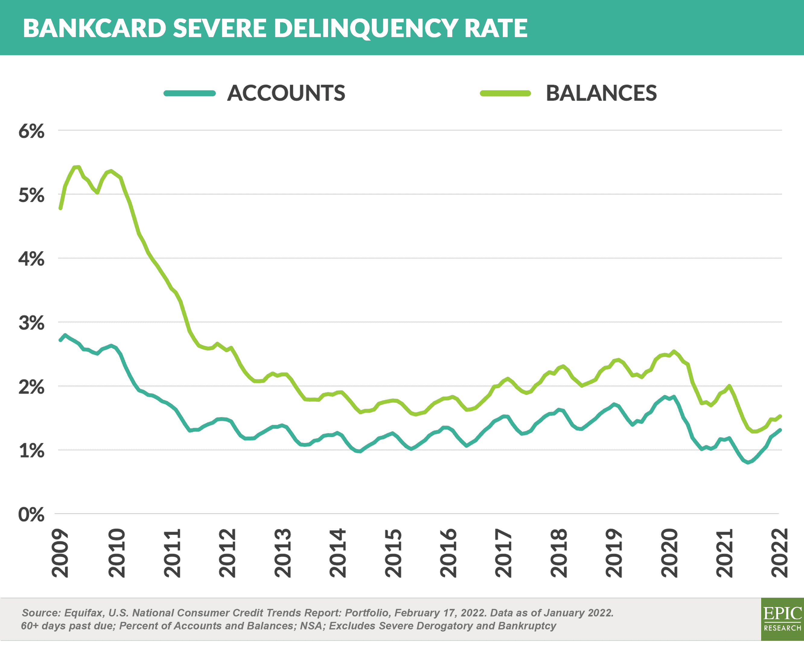 Bankcard Severe Delinquency Rate 20220305