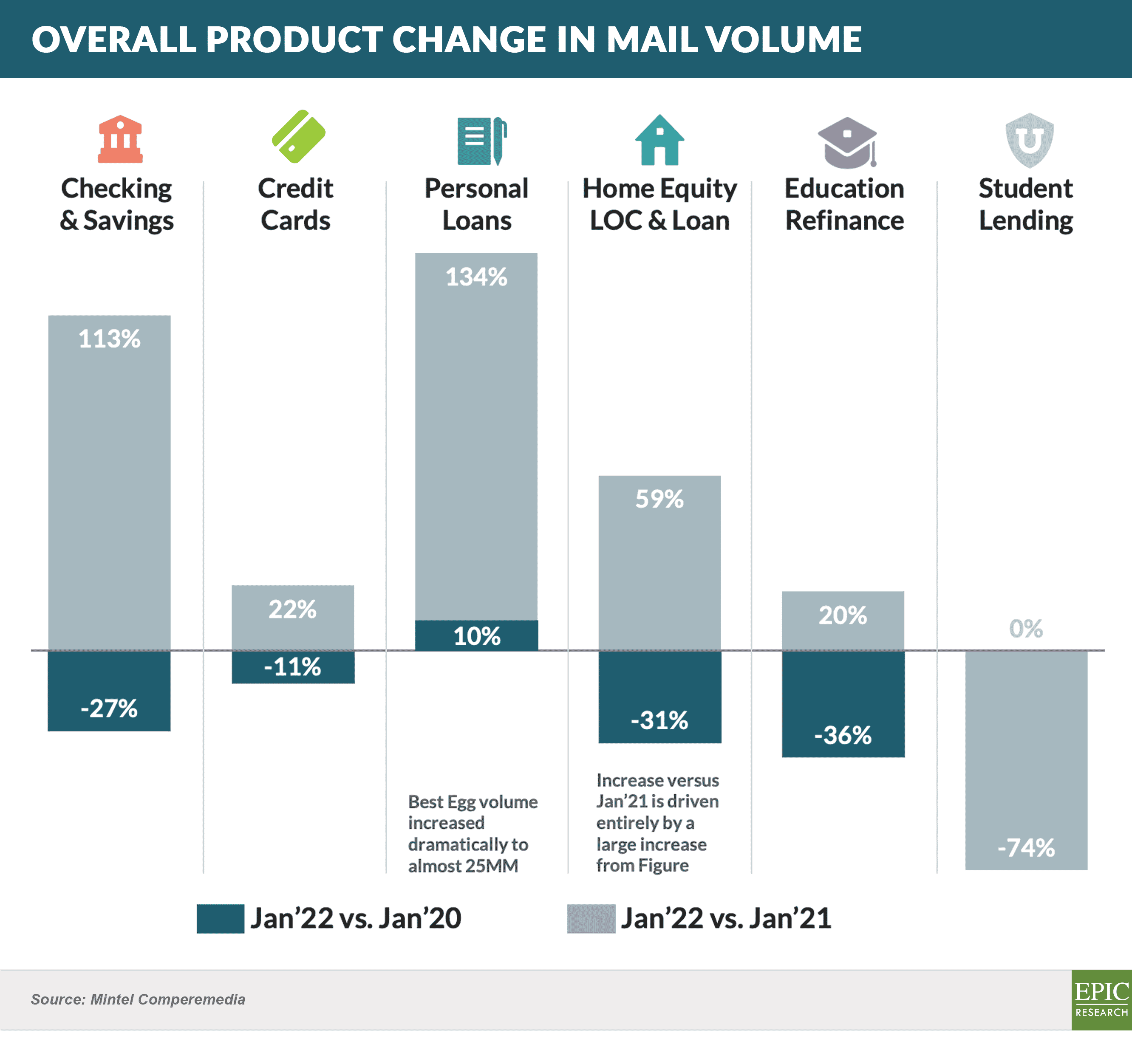 Overall Product Change in Mail Volume 20220305