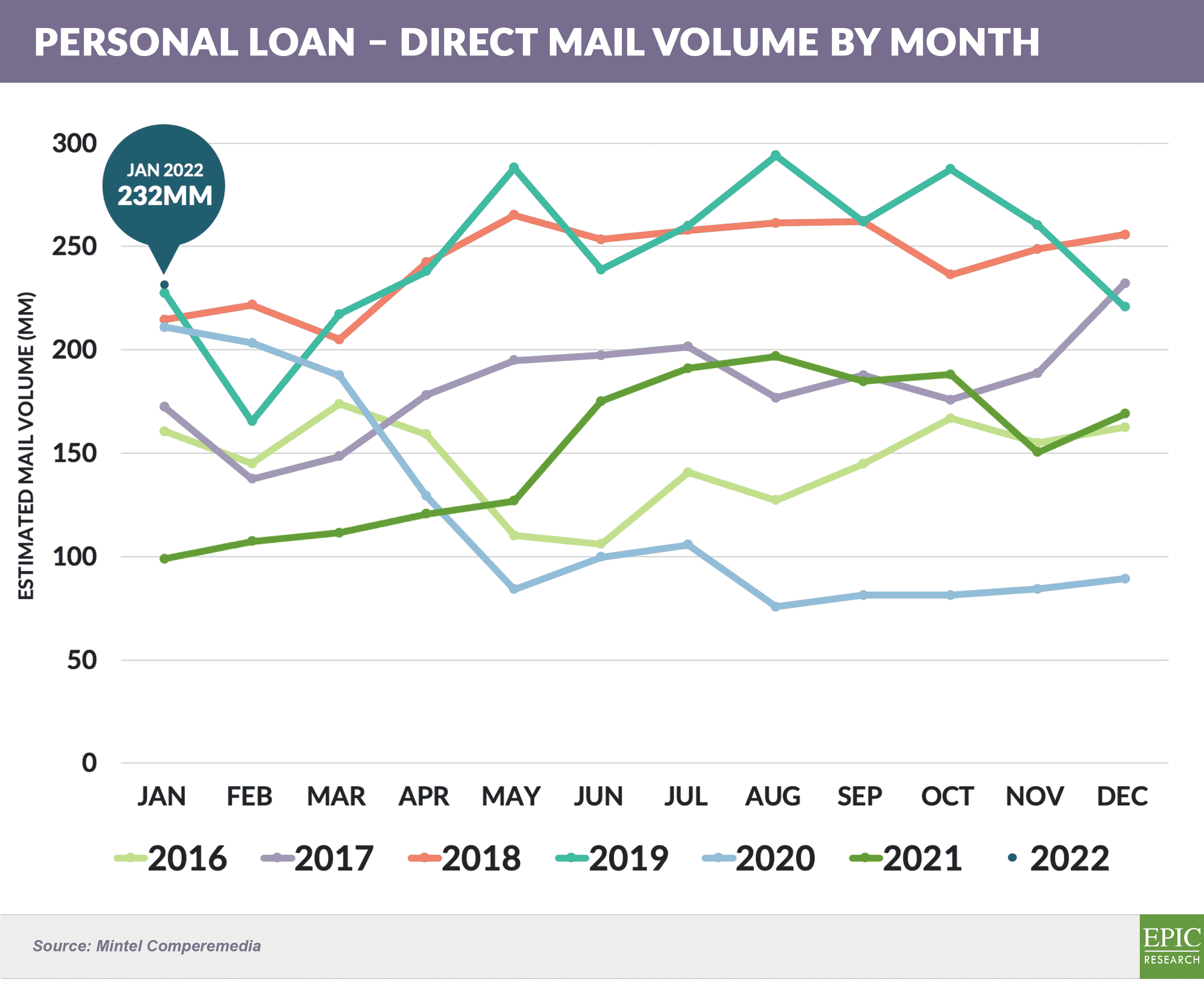 PERSONAL LOAN – DIRECT MAIL VOLUME YOY 20220305