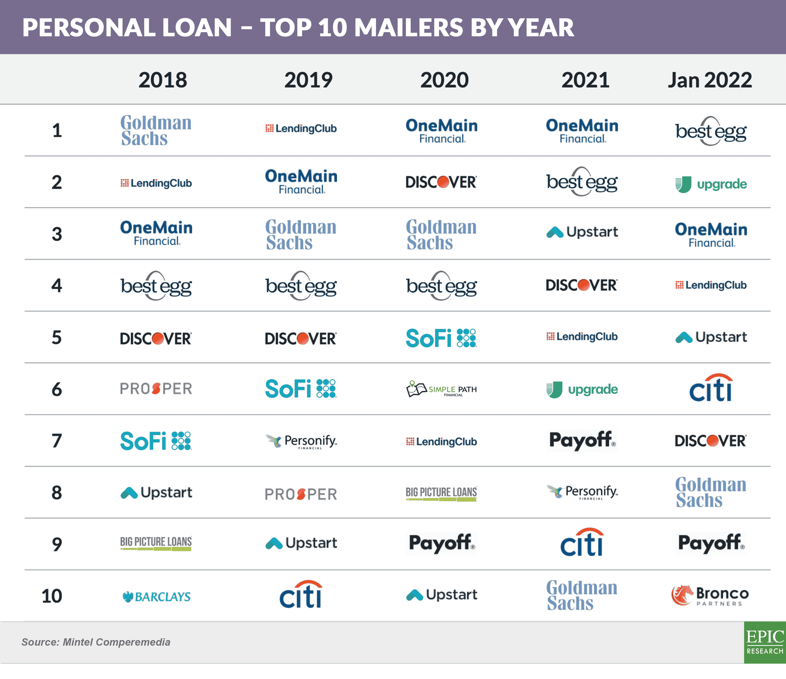 PERSONAL LOAN – TOP 10 Mailers by year 20220305