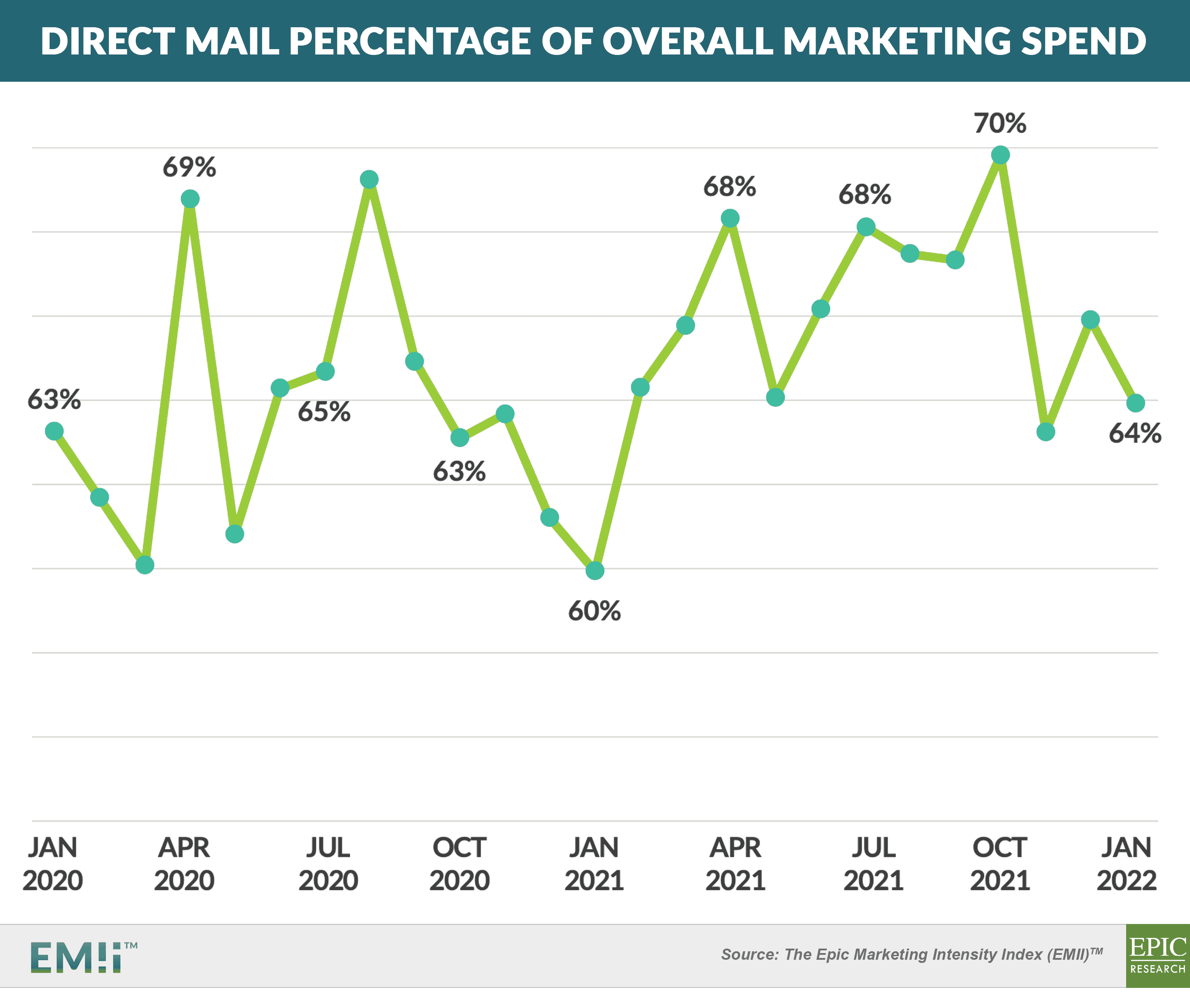 Percent Direct Mail Spend - vs overall 20220305 (1)
