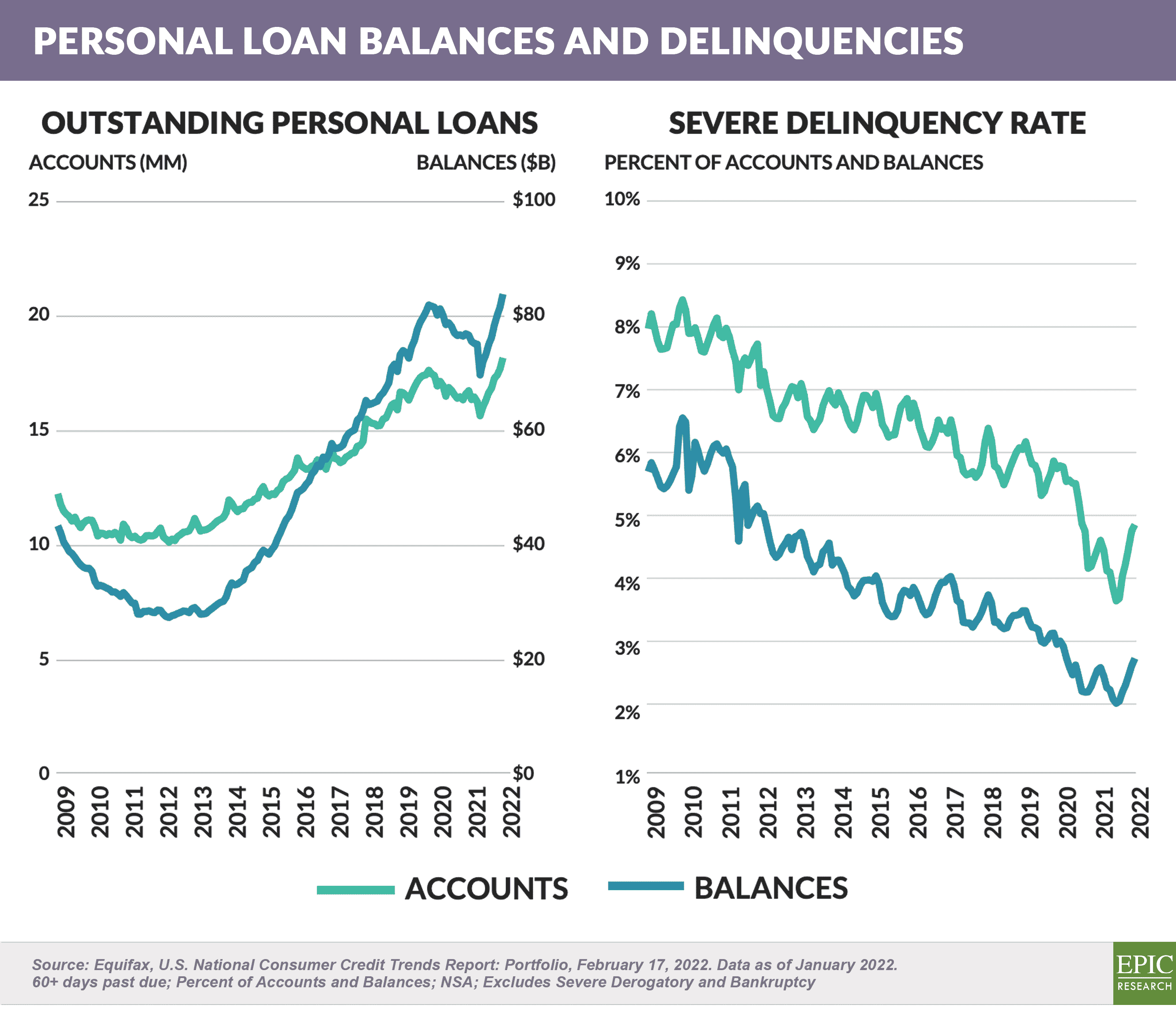 Personal Loan BALANCES and Delinquencies 20220305