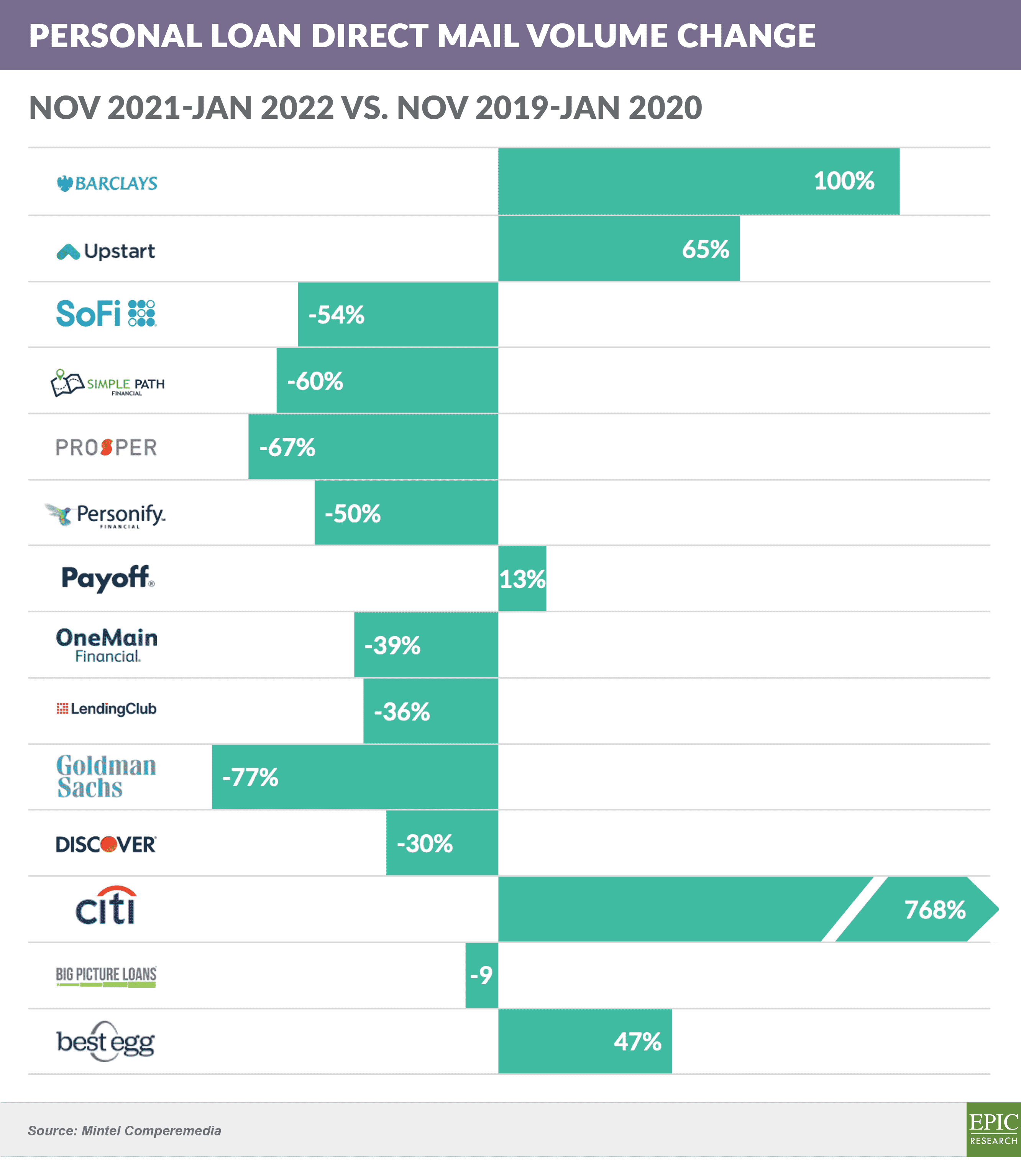 Personal Loan DIRECT Mail VOlUME CHANGE Nov 2021-Jan 2022 vs. Nov 2019-Jan 2020