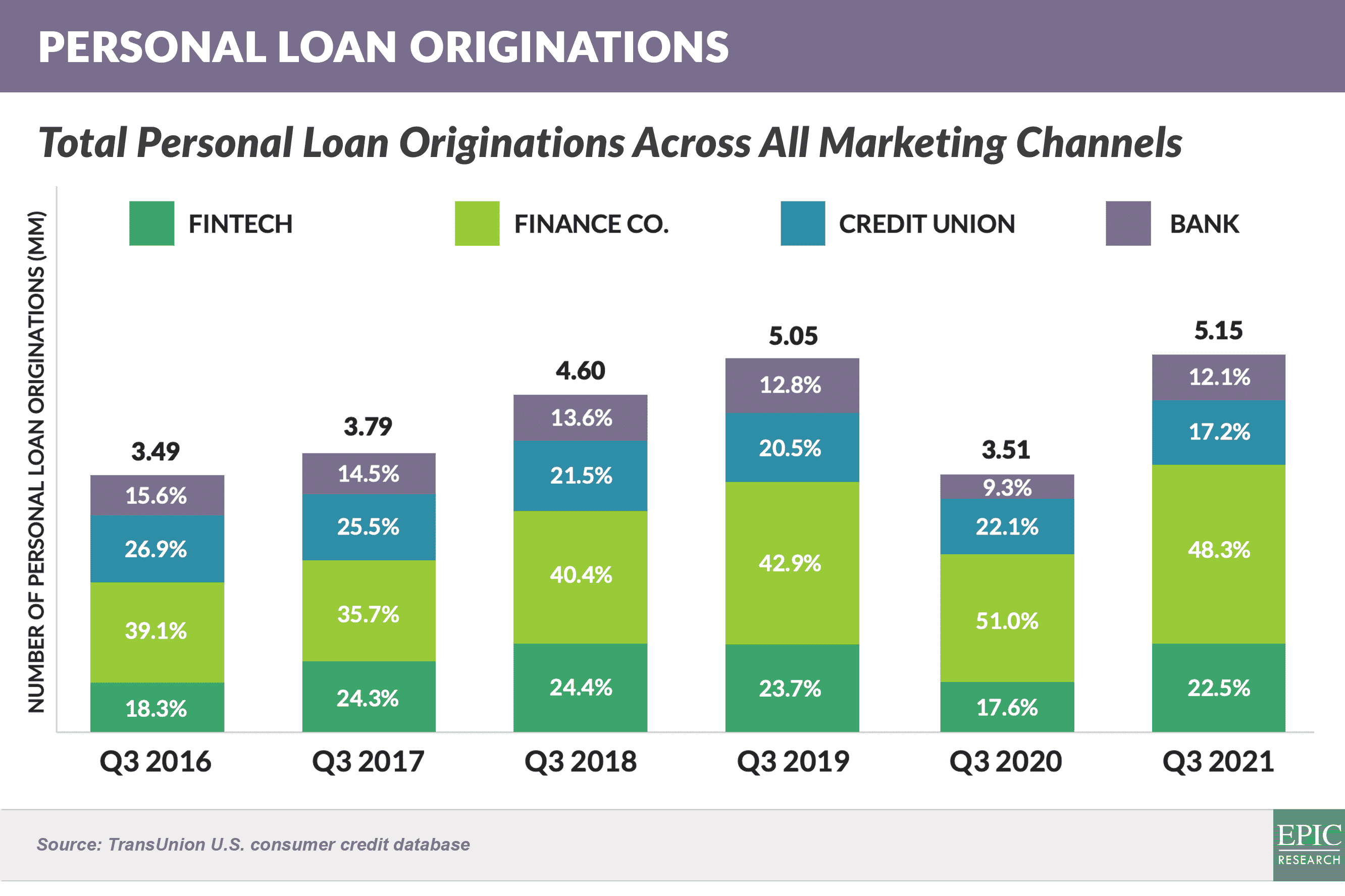 Personal Loan Originations Across All 22020305