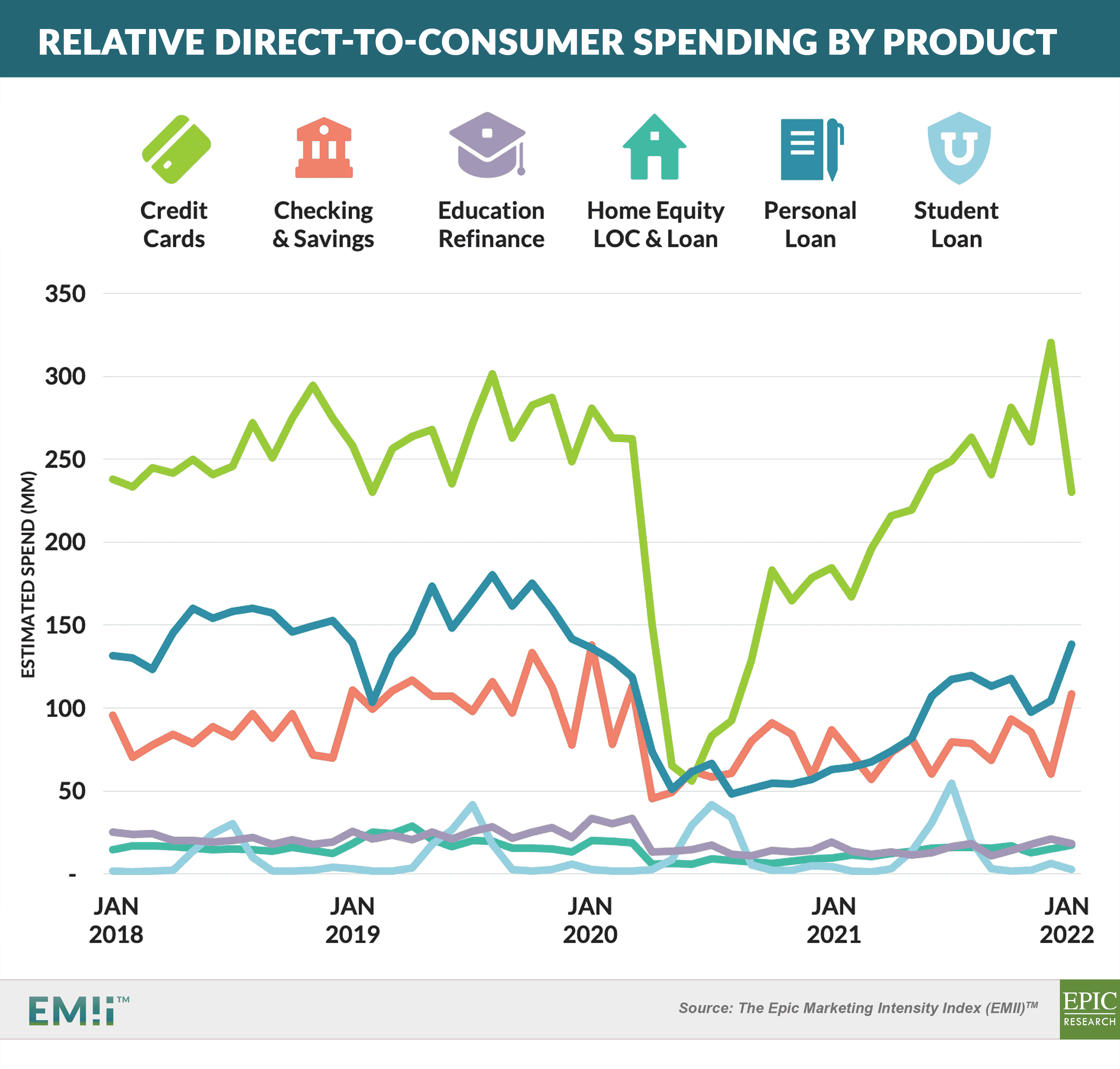 Relative Direct-to-Consumer Spending by Product 20220305