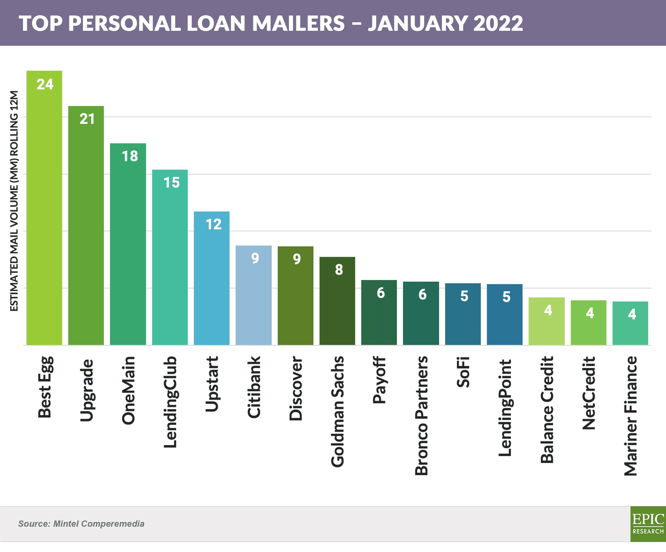 Top Personal Loan Mailers – January 2022 20220305