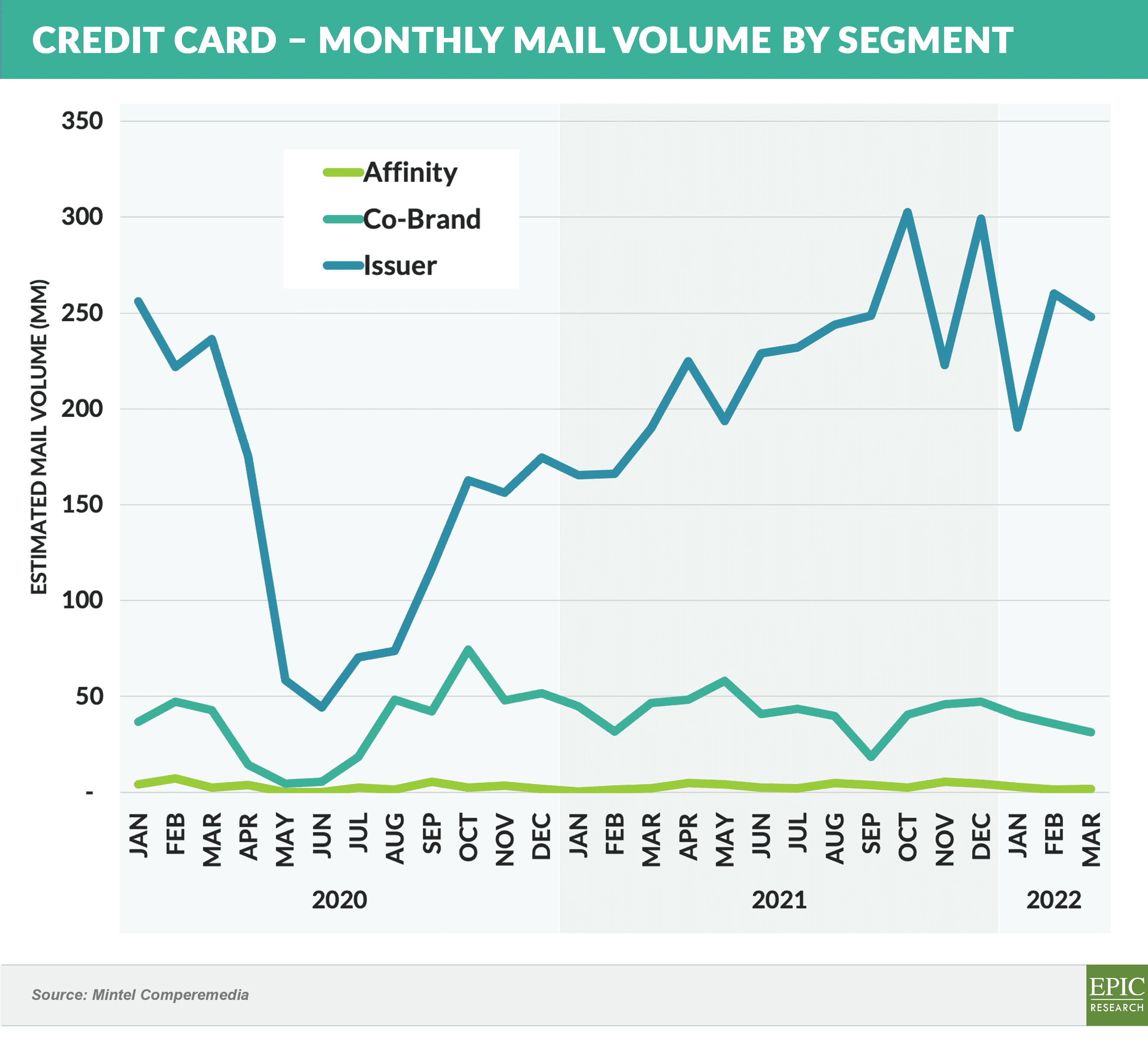 Credit Card – MONTHLY MAIL VolUME by Segment