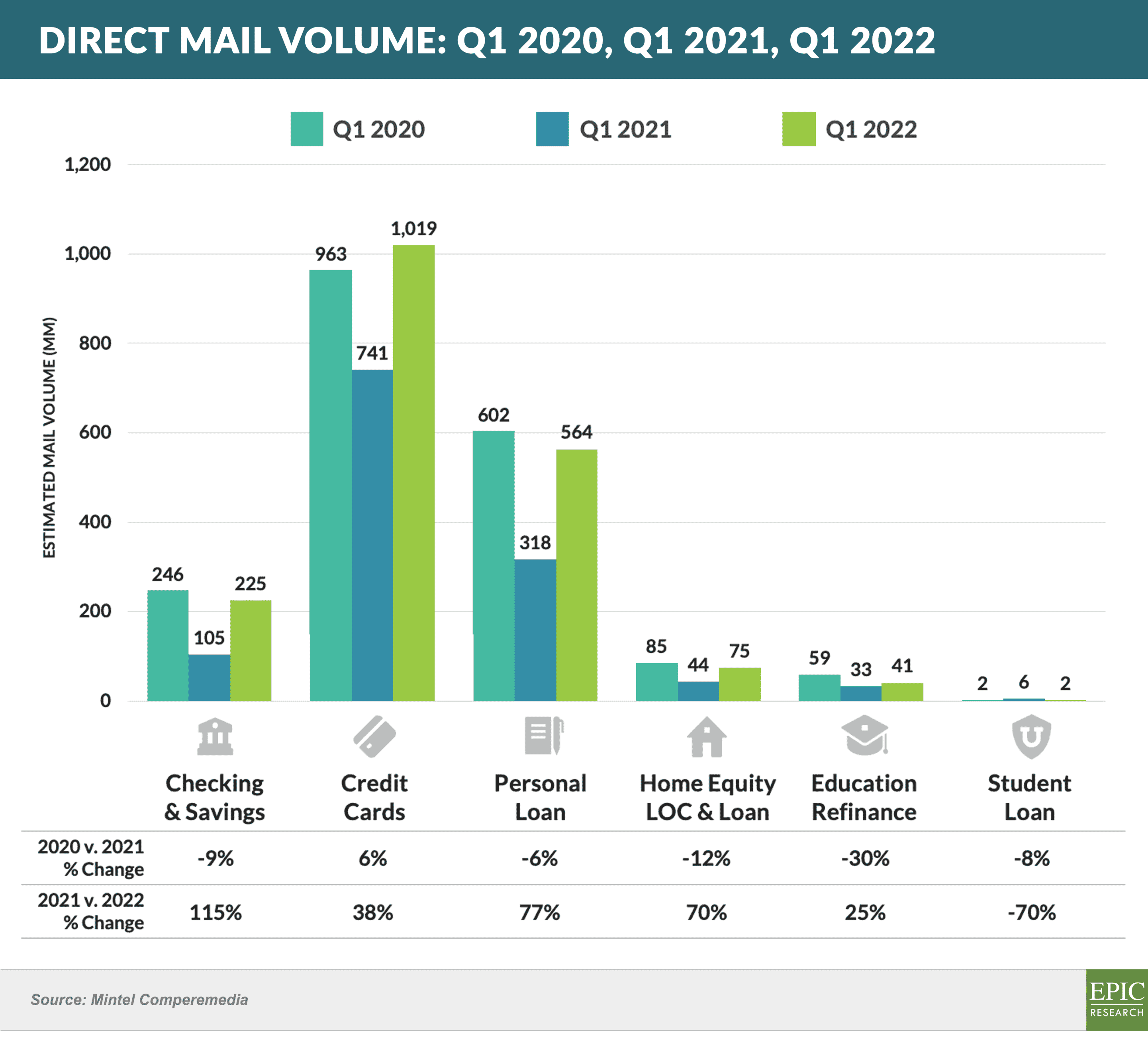 DIRECT Mail Volume- Q1 2020, Q1 2021, Q1 2022