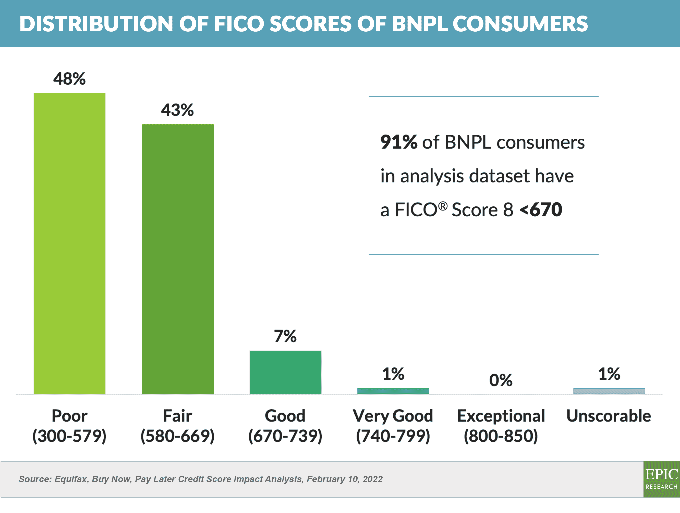 Distribution of FICO Scores of BNPL Consumers