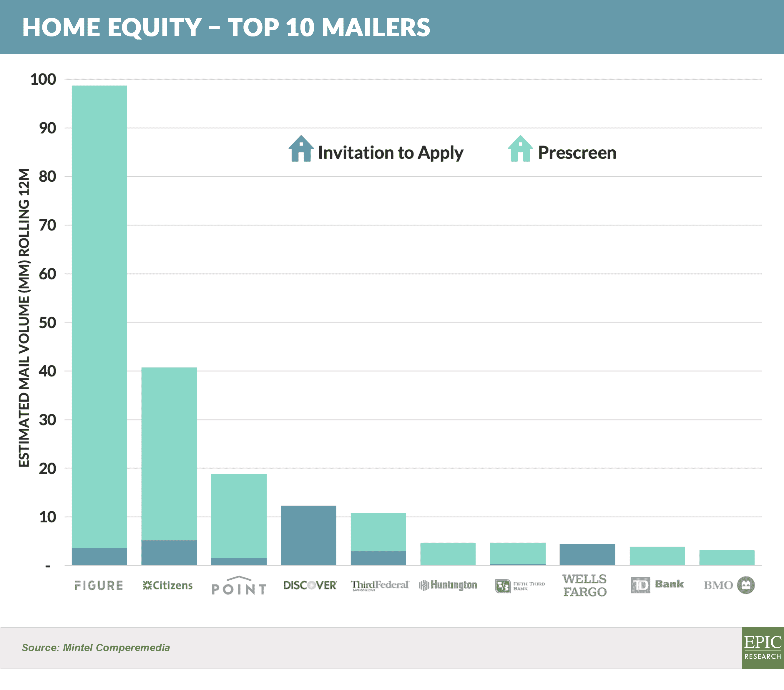 Home Equity Top Mailers