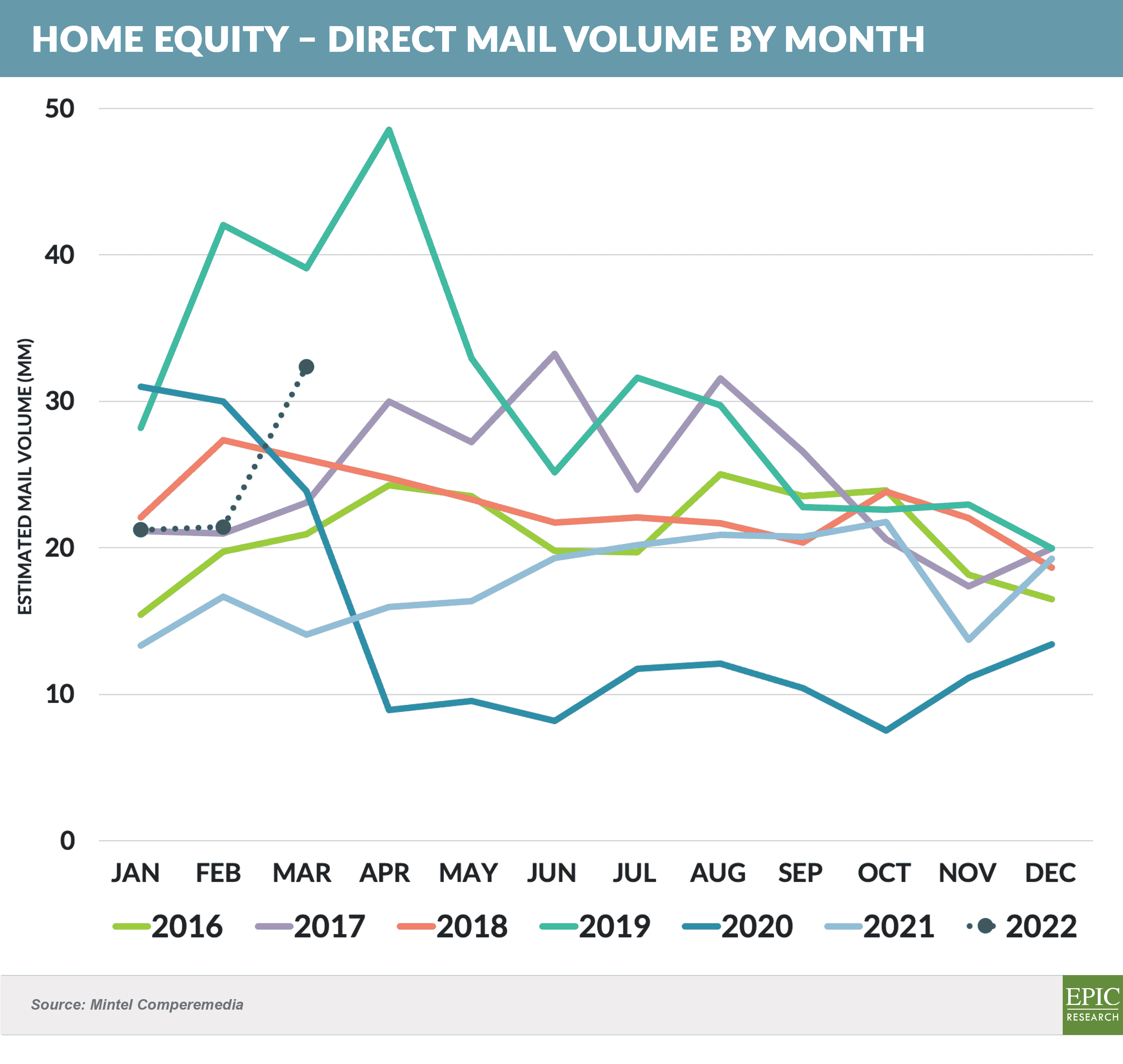 Home Equity – Direct Mail Volume by Month 20220507