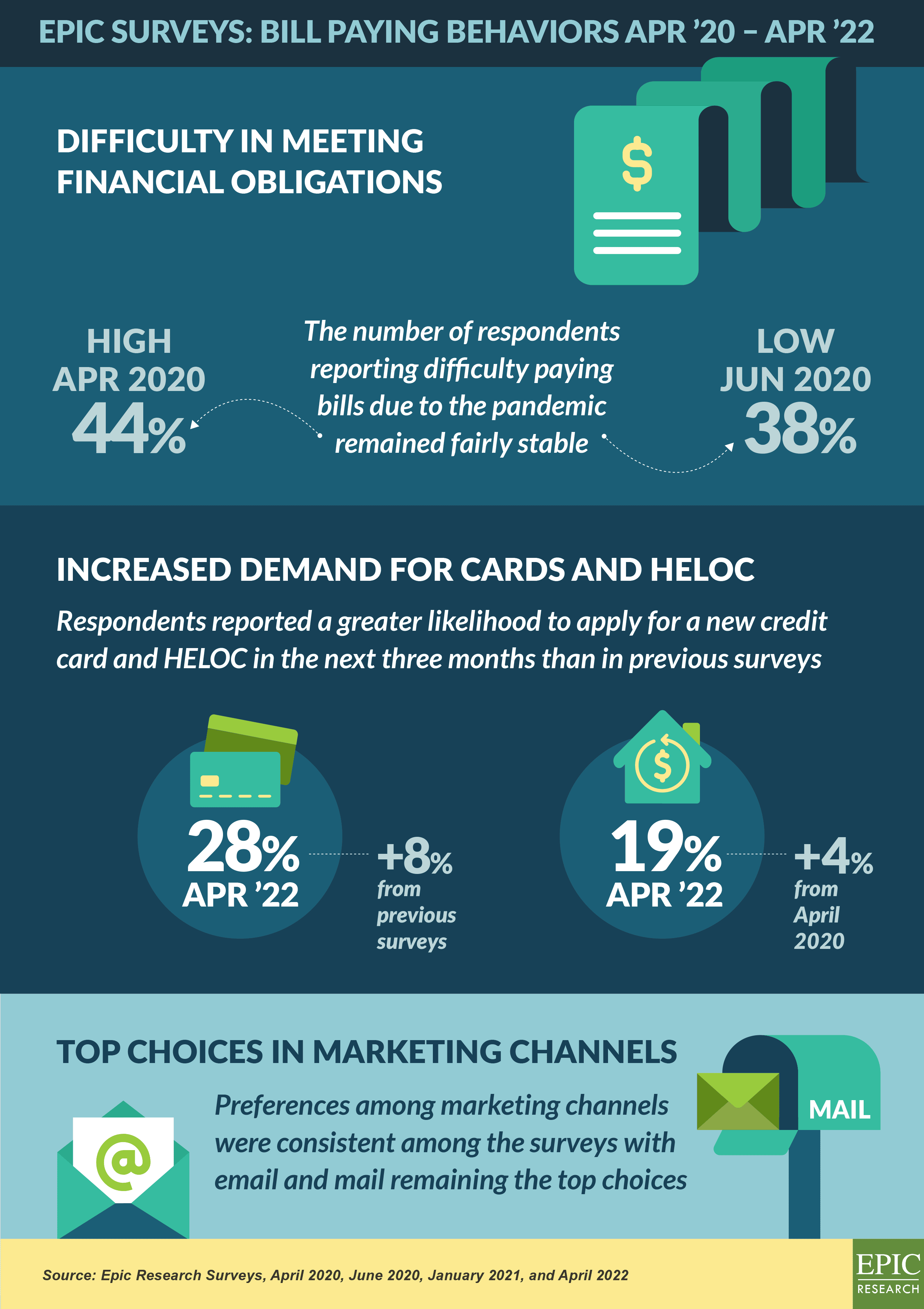 Infographic Bill Paying Behaviors 20220507