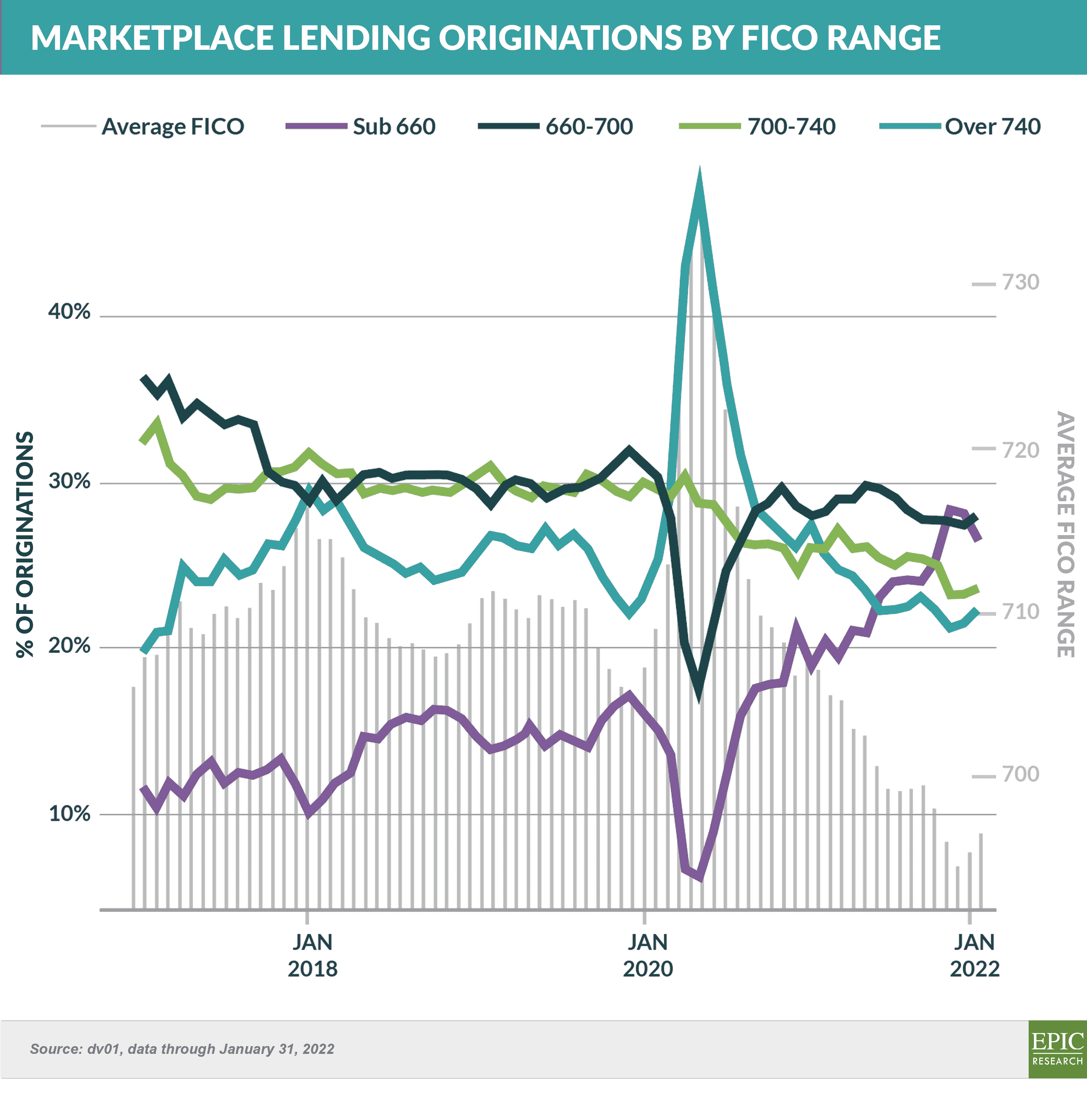 Marketplace Lending Originations by FICO Range