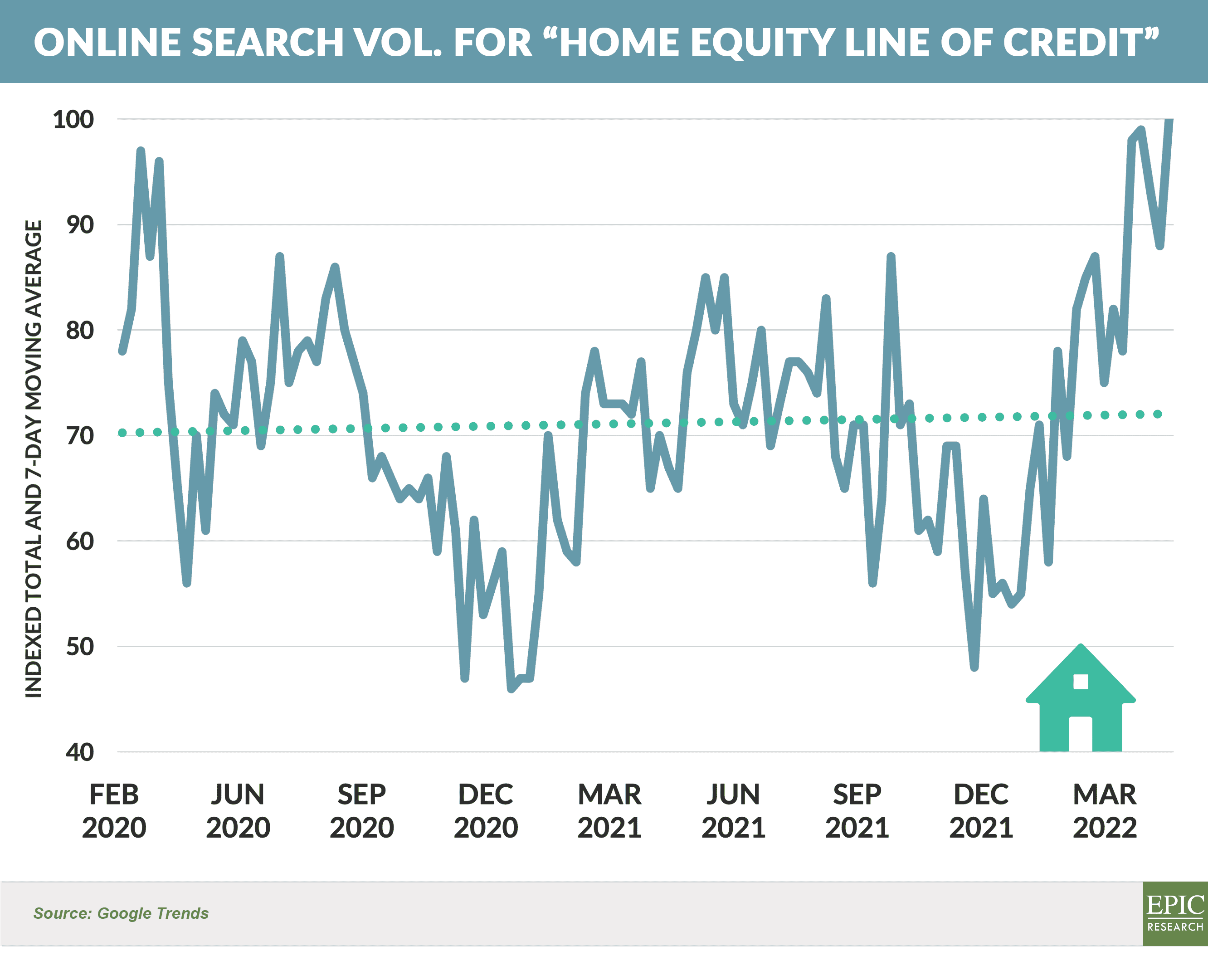 Online Search Vol. for Home Equity Line of Credit