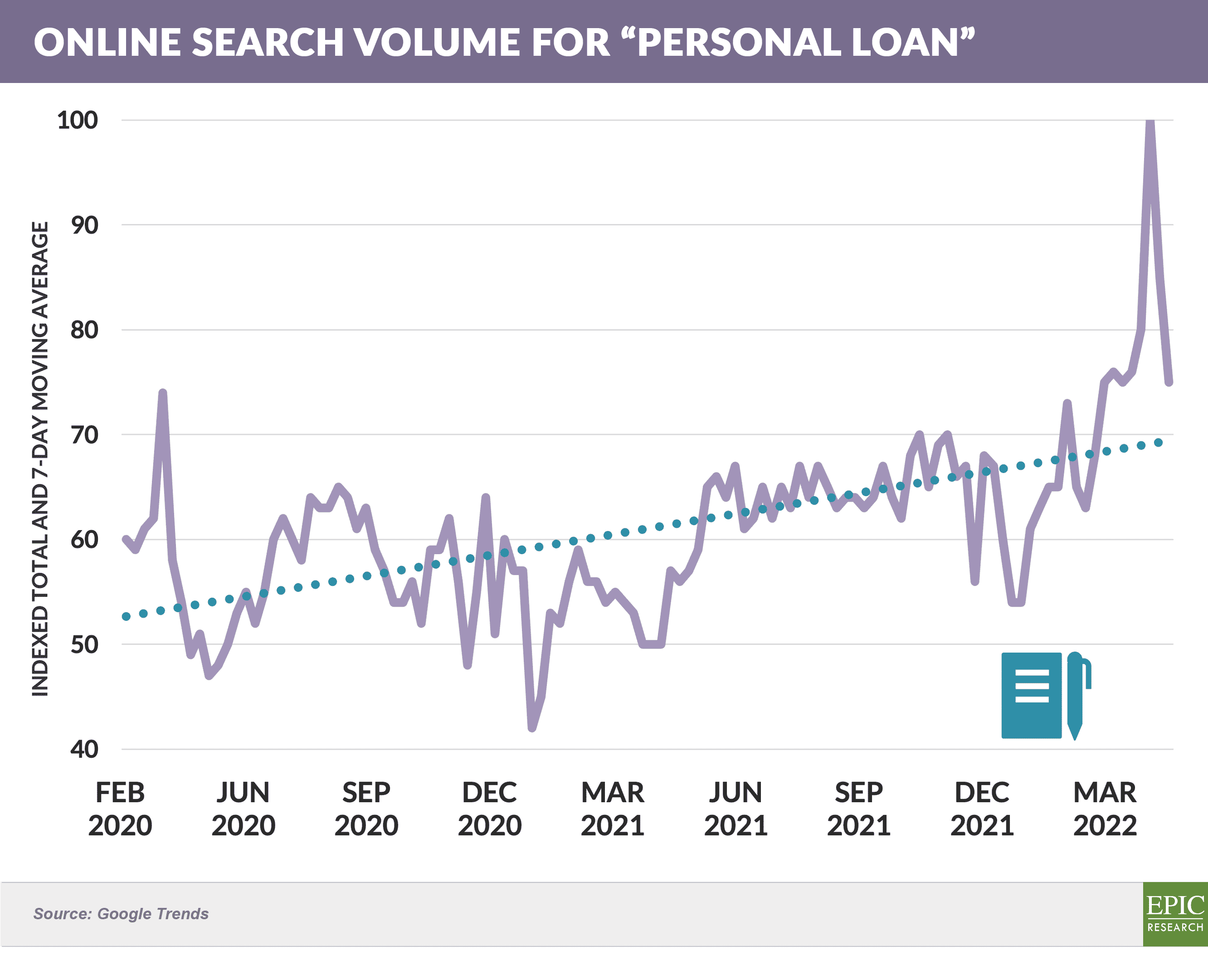 Online Search Volume for Personal Loan