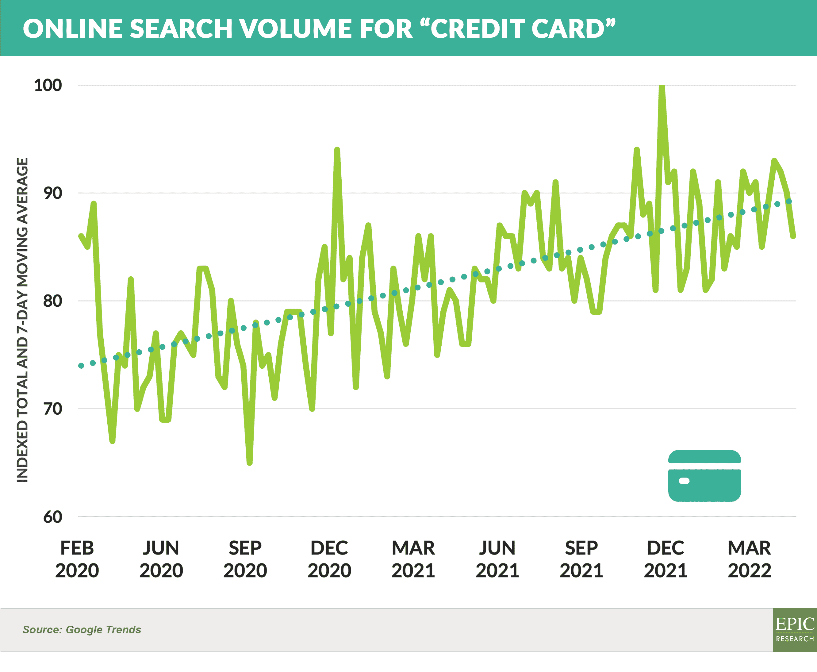 Online Search Volume for “Credit Card”