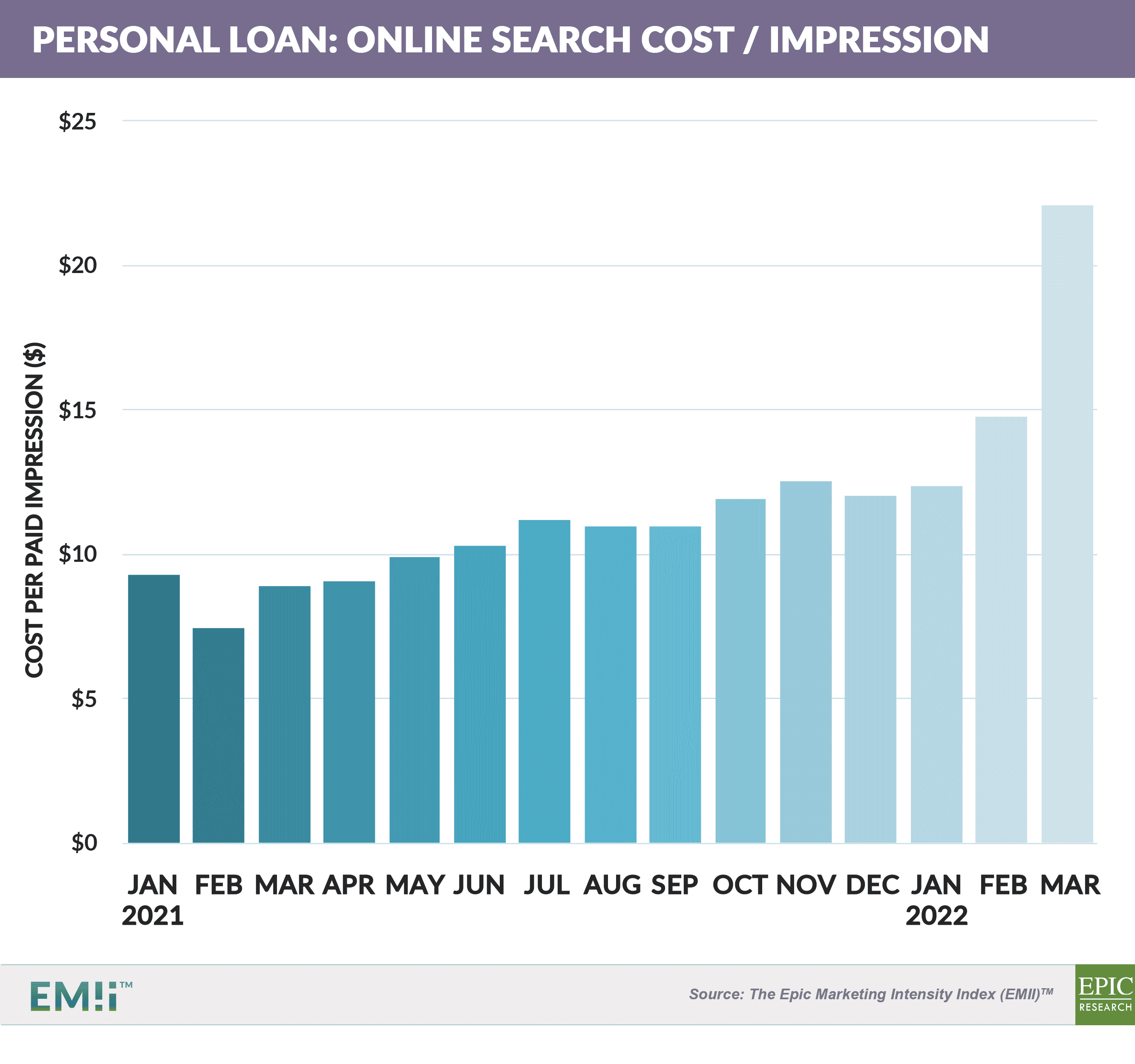 PERSONAL LOAN- ONLINE Search Cost : impression