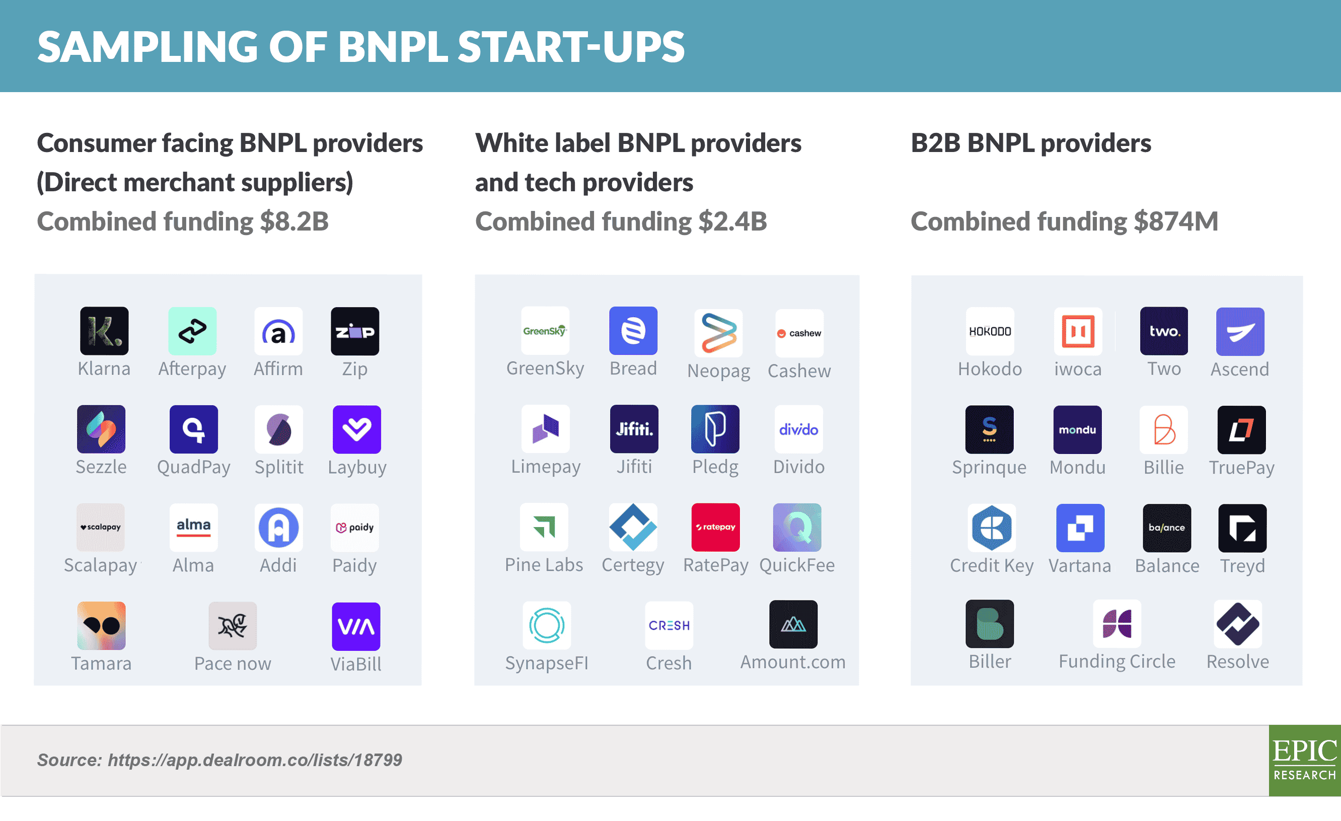 Sampling of BNPL Start-ups