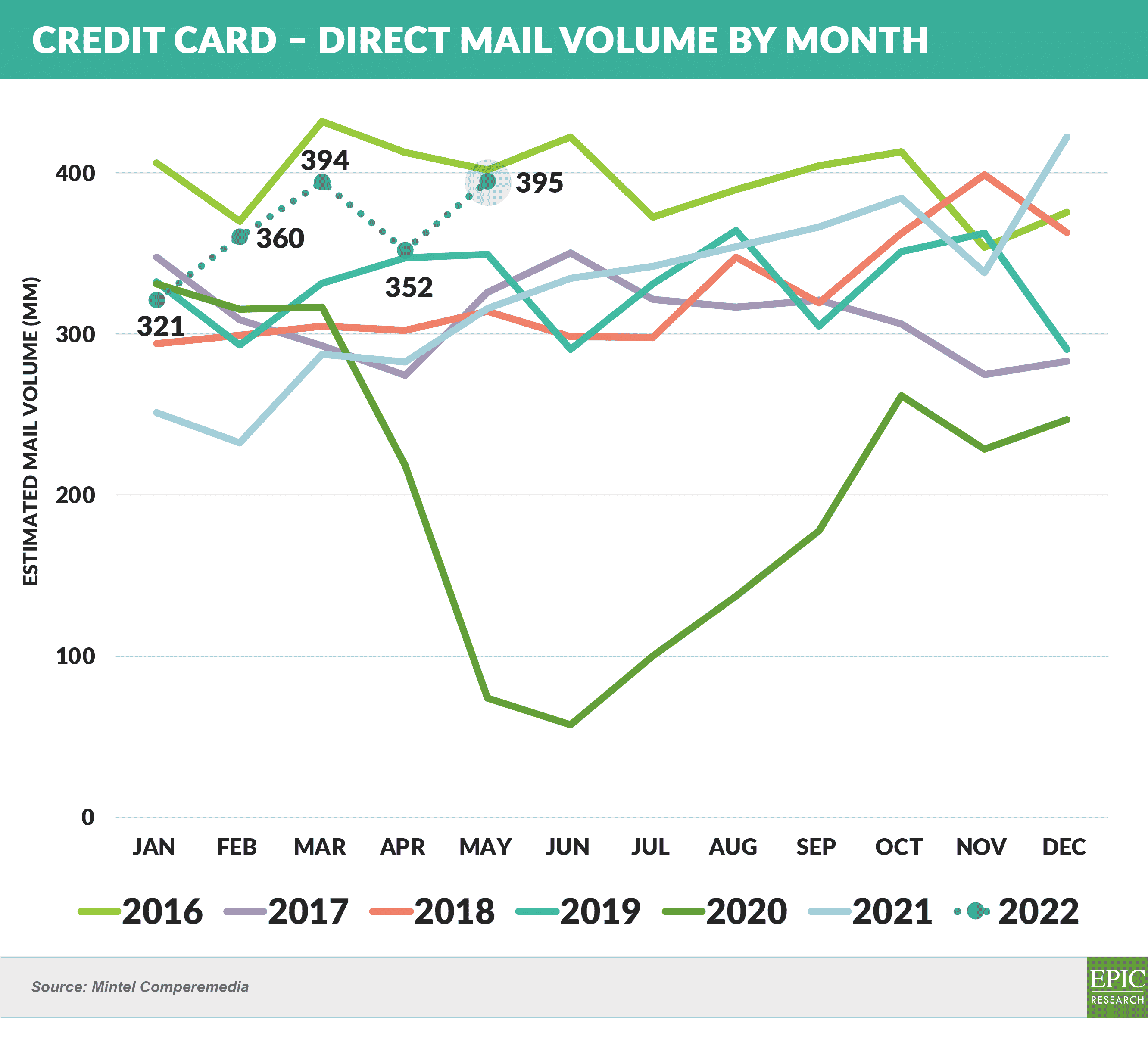 Mail Volume Mega Mailers v. Regional Banks | Epic Research