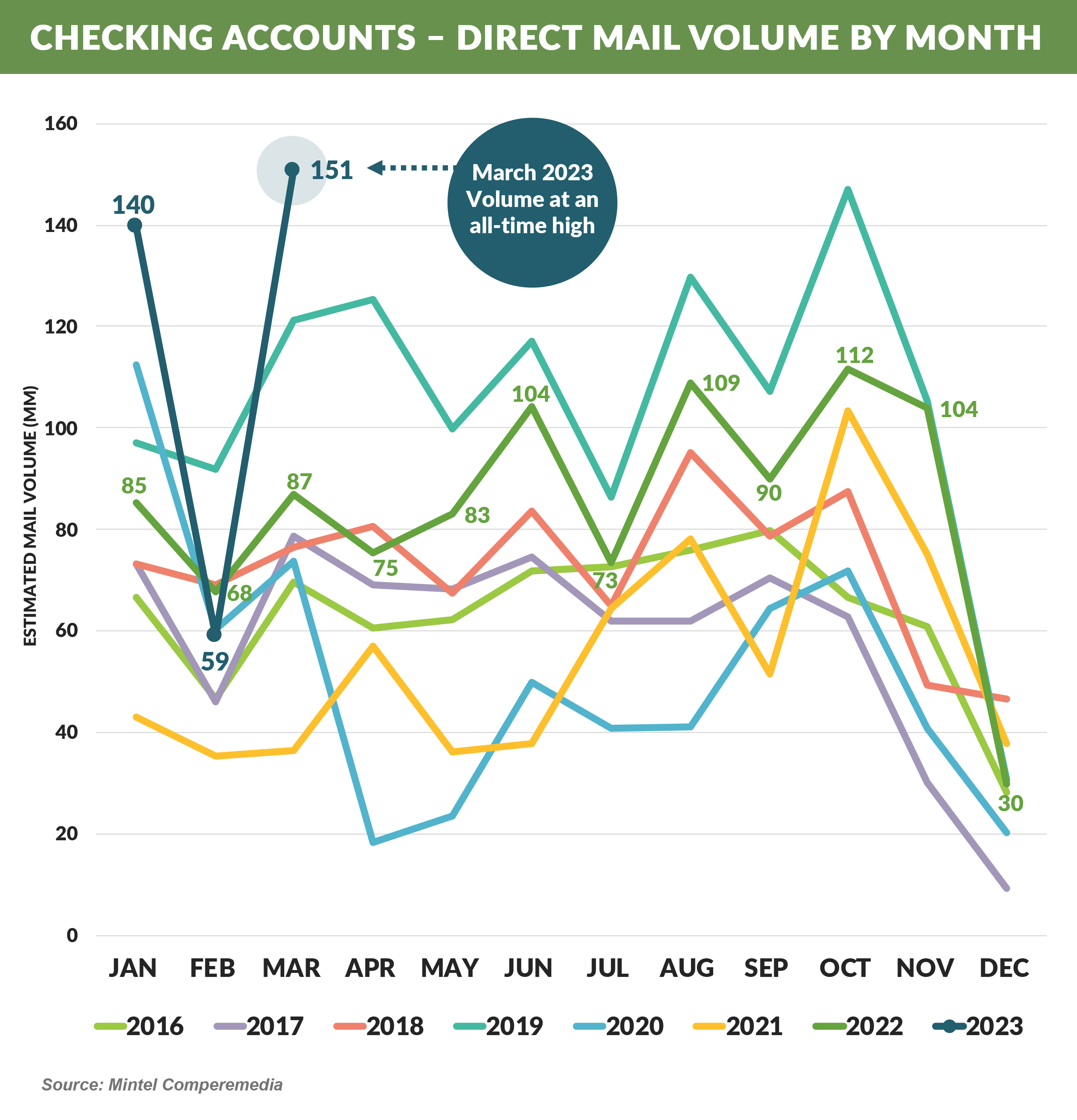 Mail Volume Consumers Still Trust Banks! | Epic Research