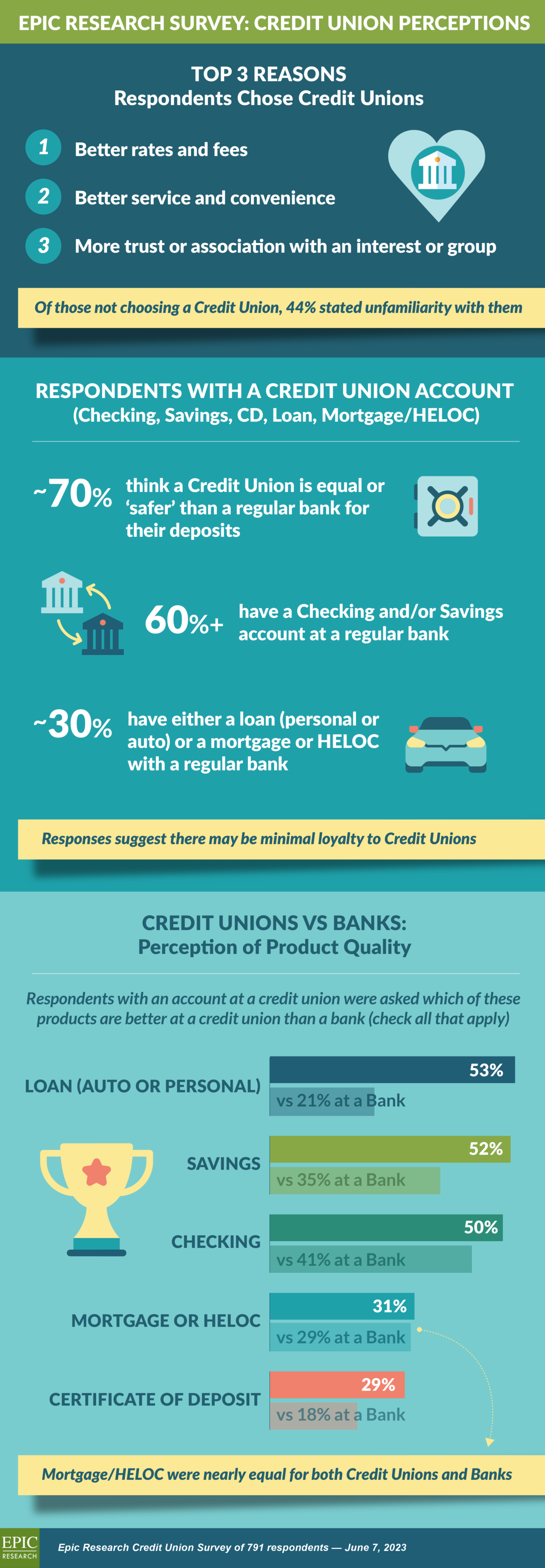 Research A Credit Union
