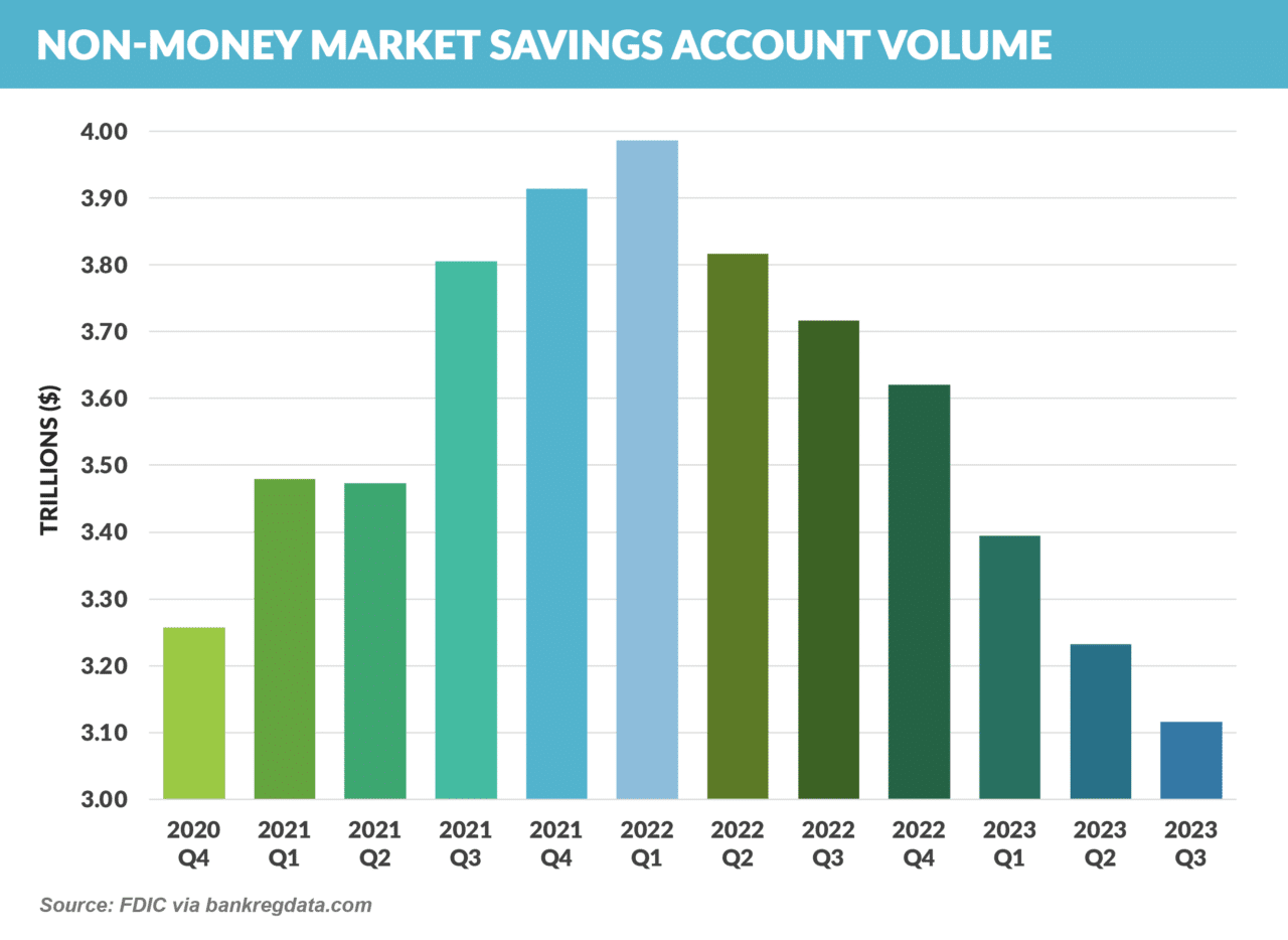 Consumers Still Have Low Yield Savings! | Epic Research