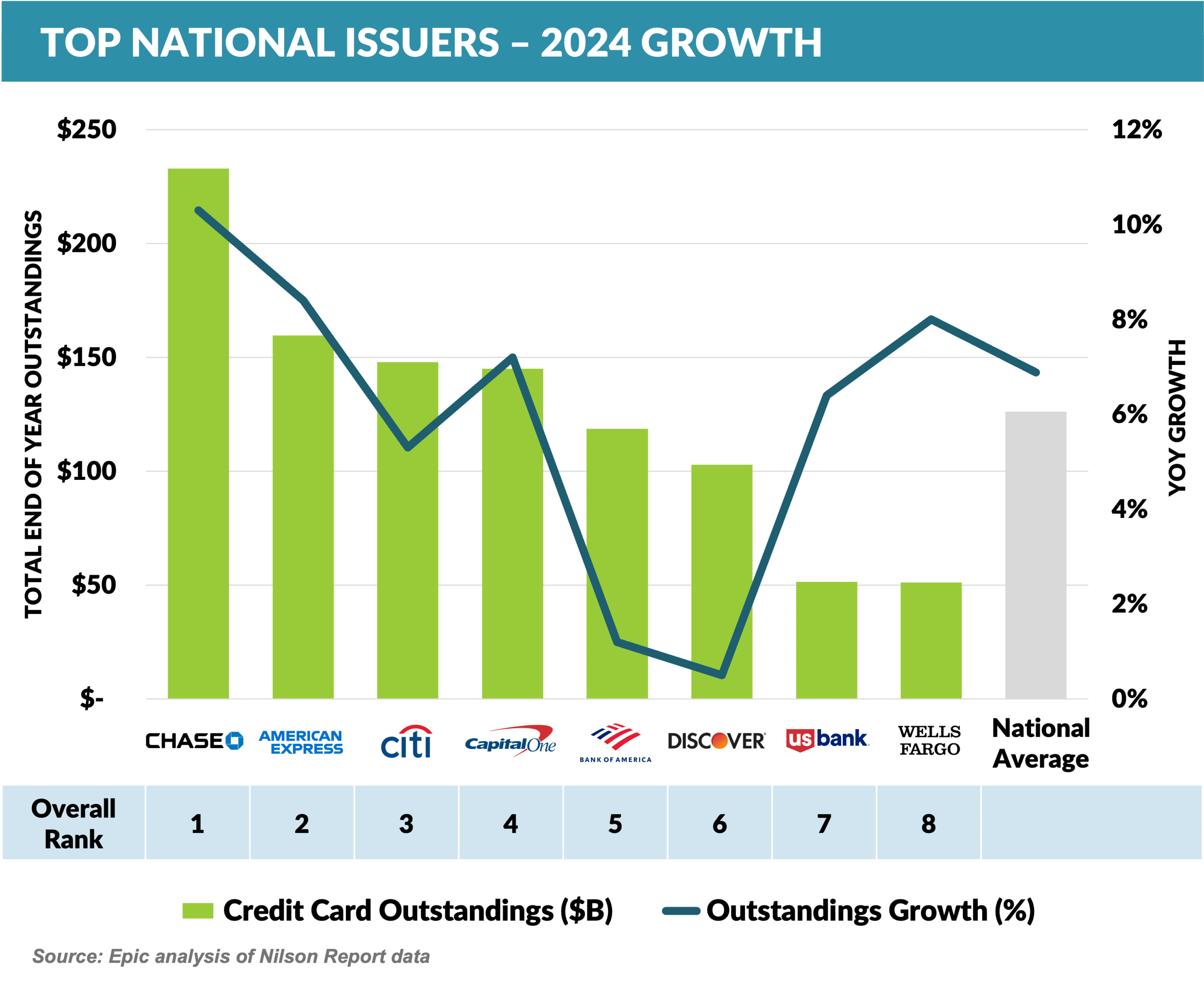 Graph: Top National Issuers - 2024 Growth