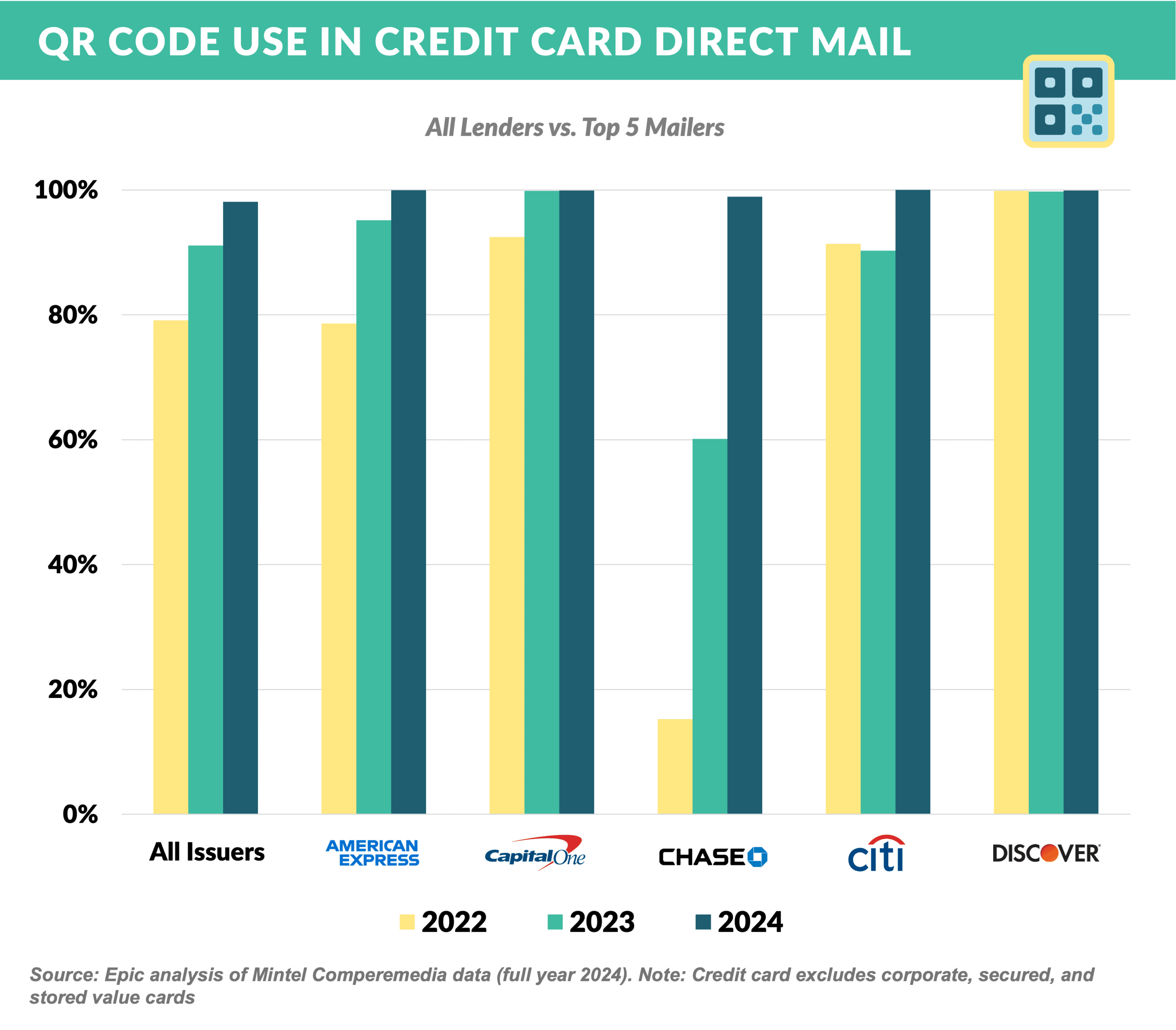Graph: QR Code use in Credit Card Direct Mail