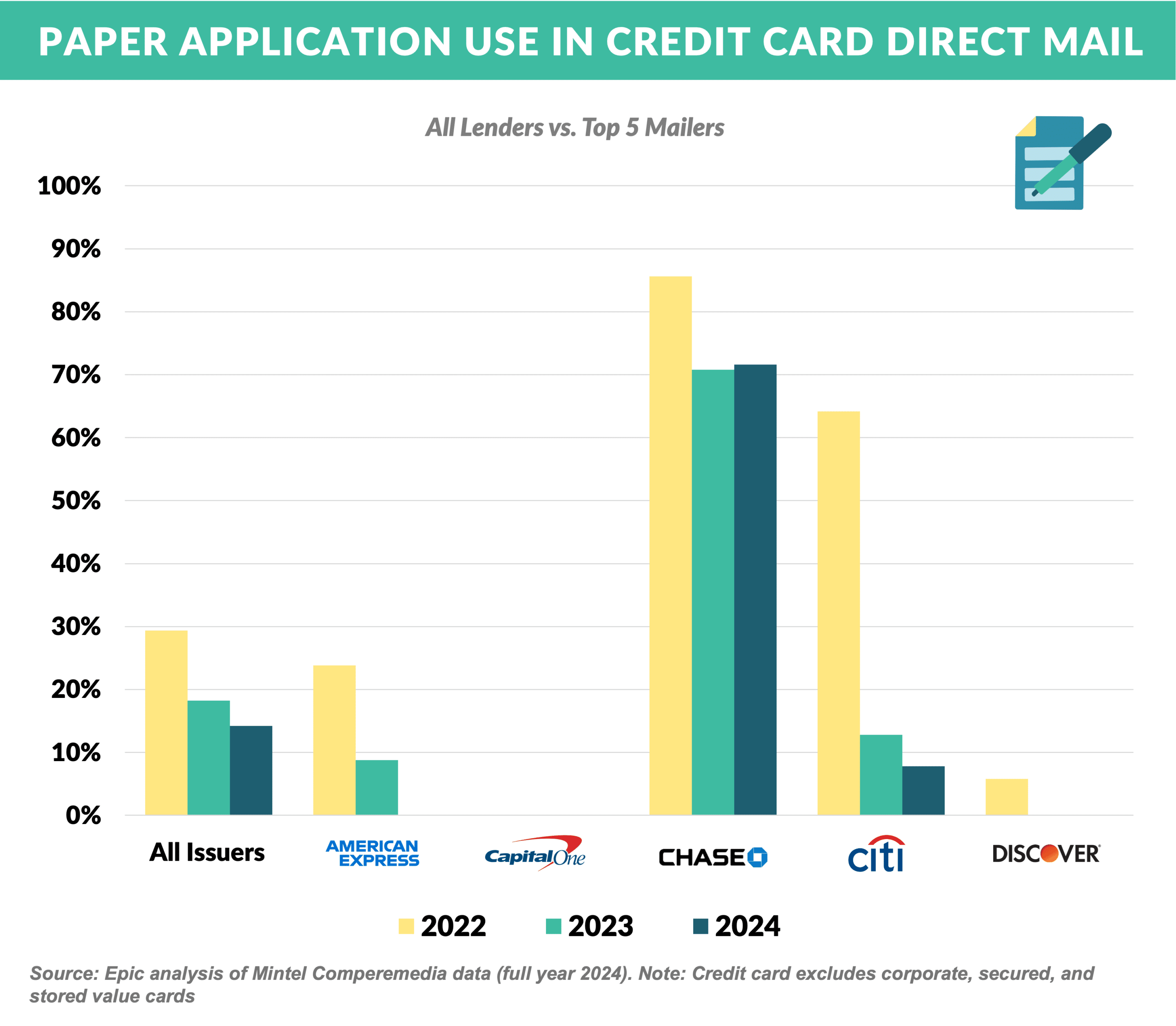 Graph: Paper Application Use in Credit Card Direct Mail