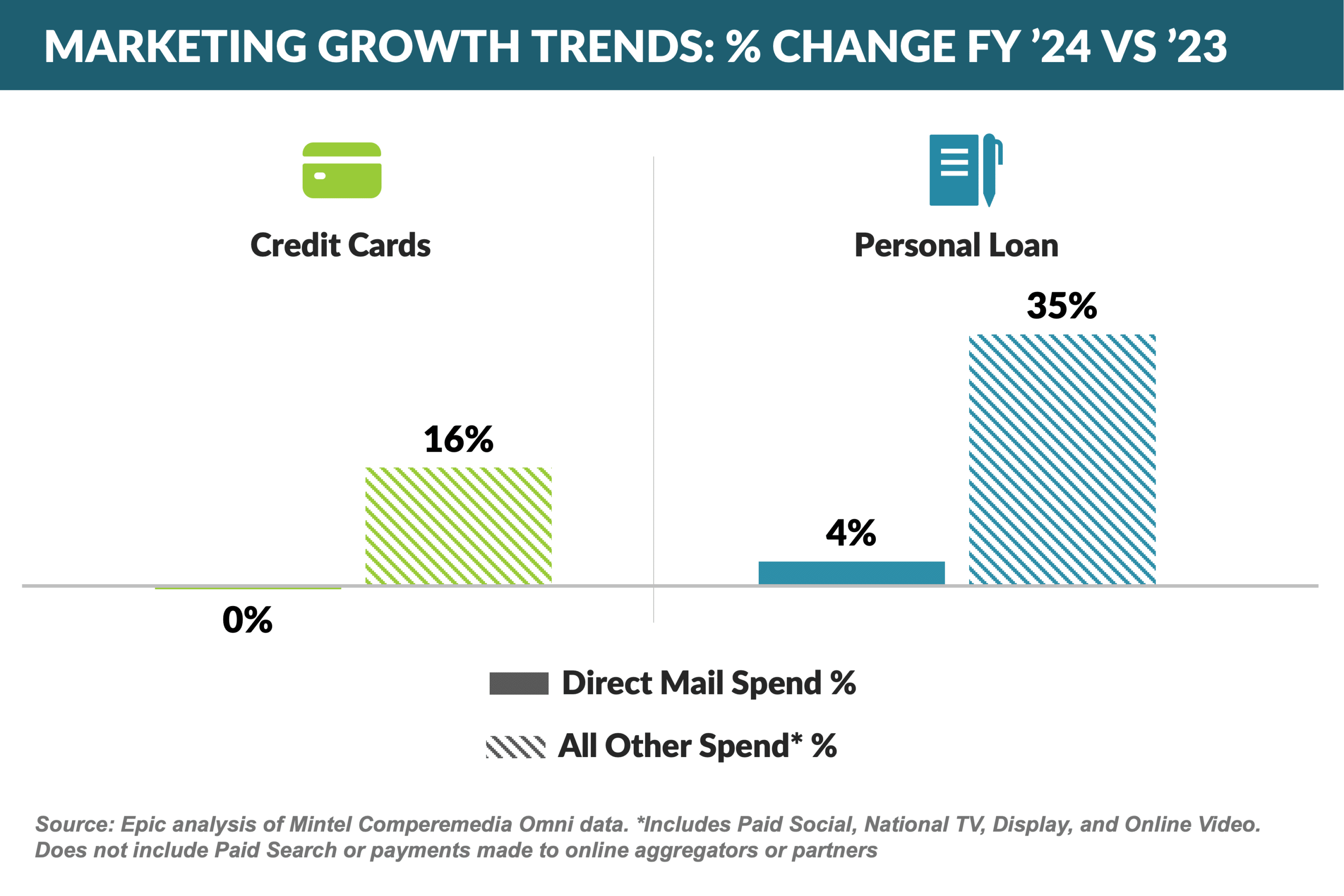 Graph: Marketing Growth Trends Change FY