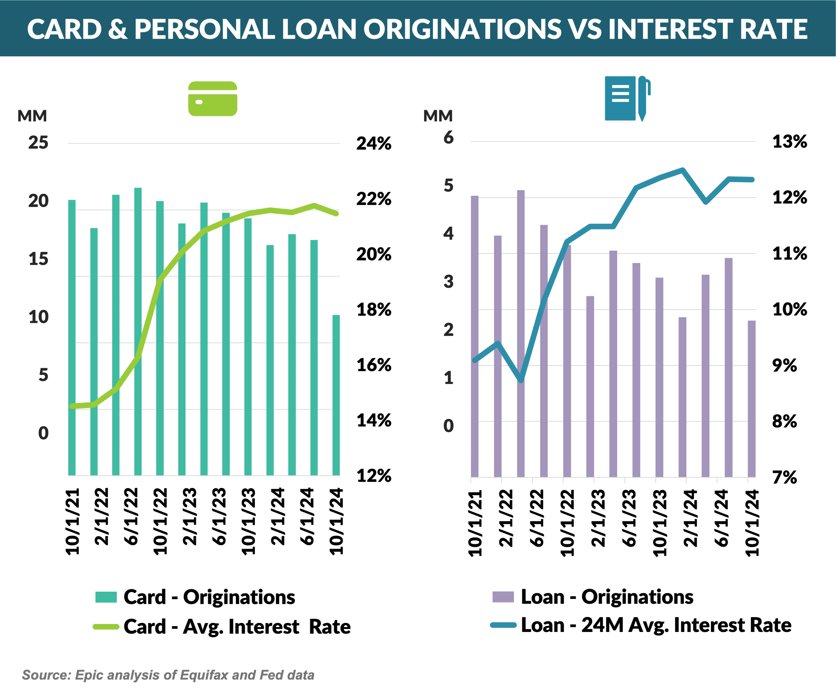 Graph: Card Personal Loan Originations VS. Interest Rate