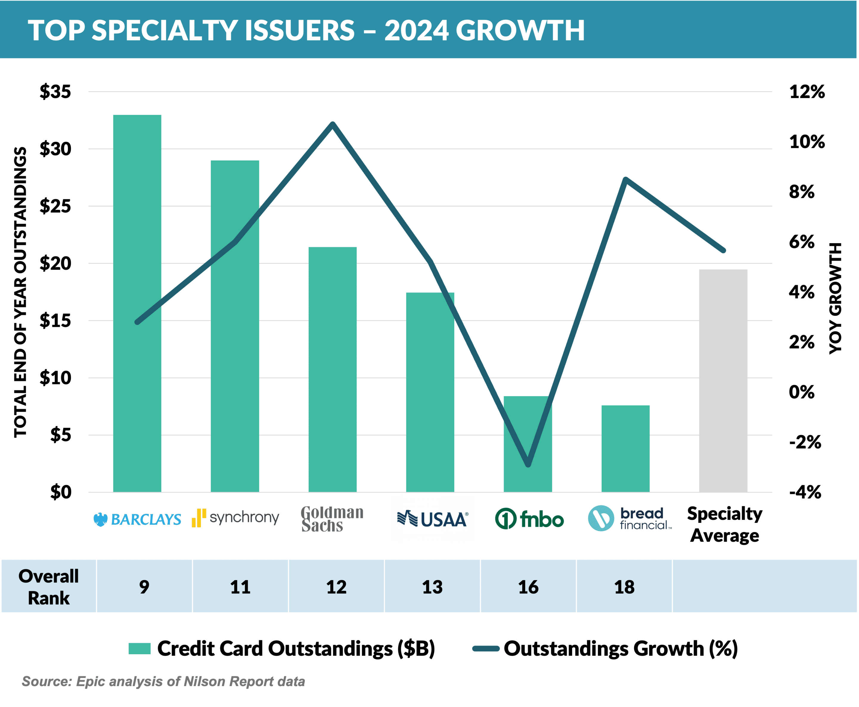 Graph: Top Specialty Issuers - 2024 Growth