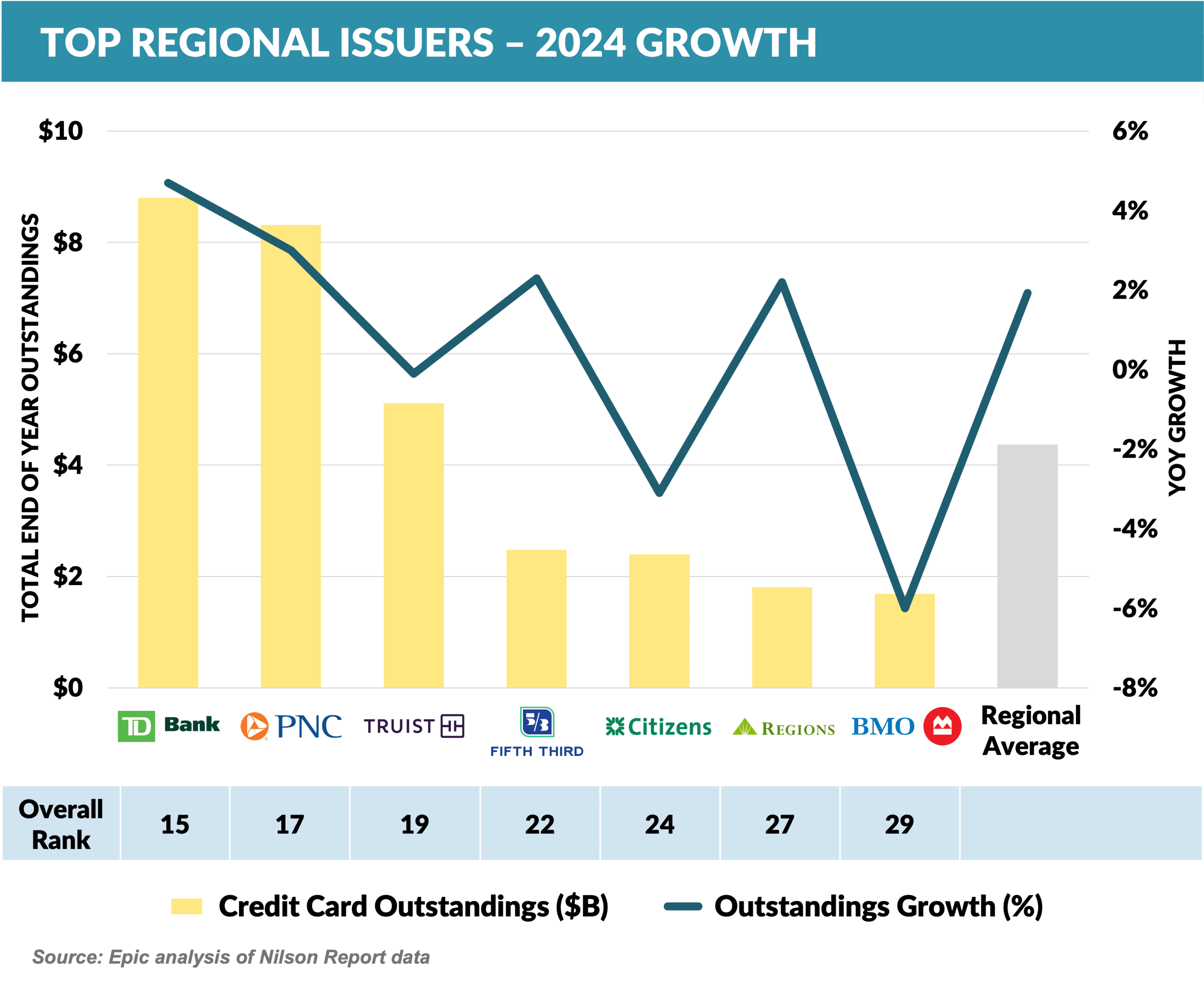 Graph: Top Regional Issuers - 2024 Growth