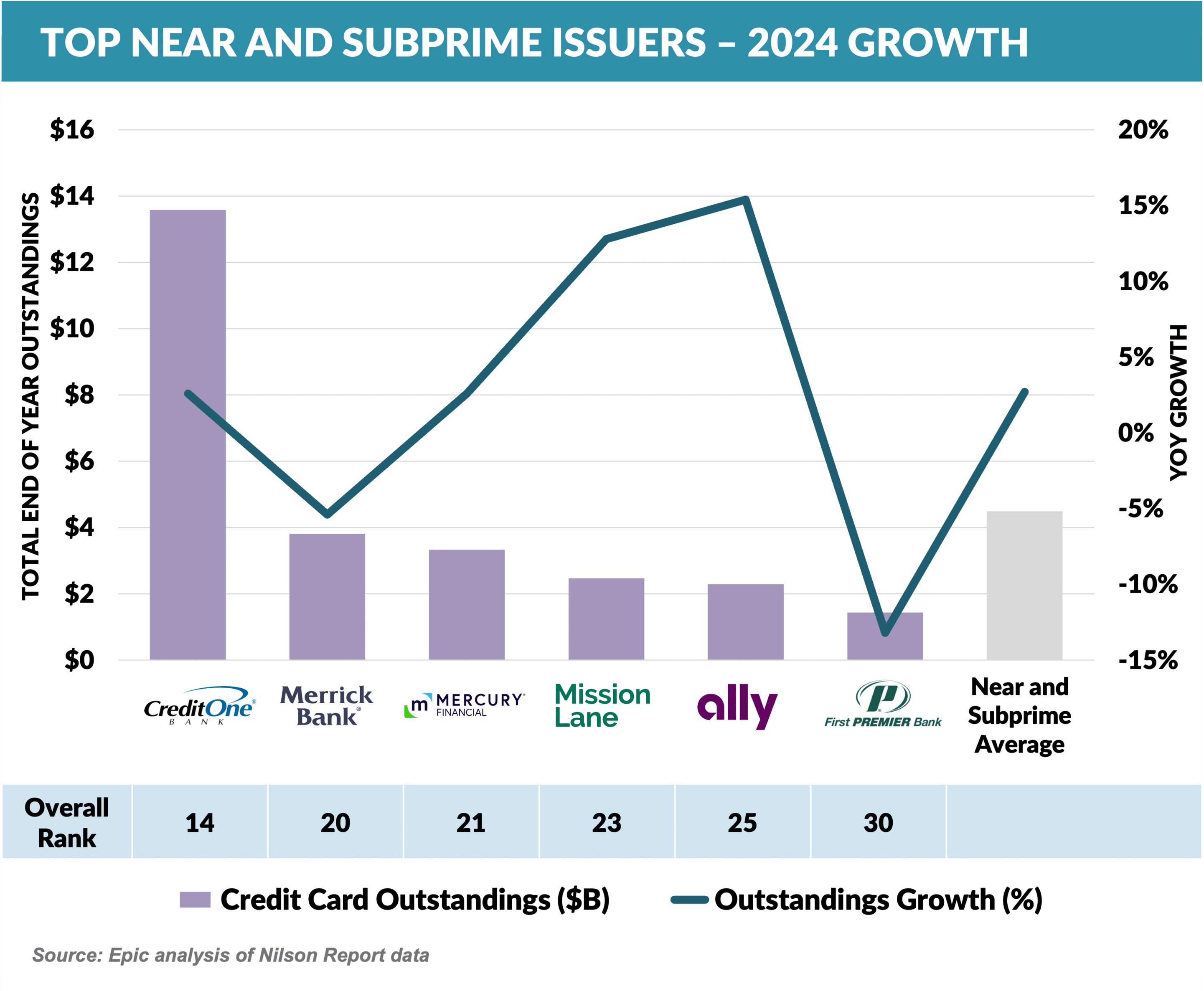 Graph: Top Near and Subprime Issuers - 2024 Growth