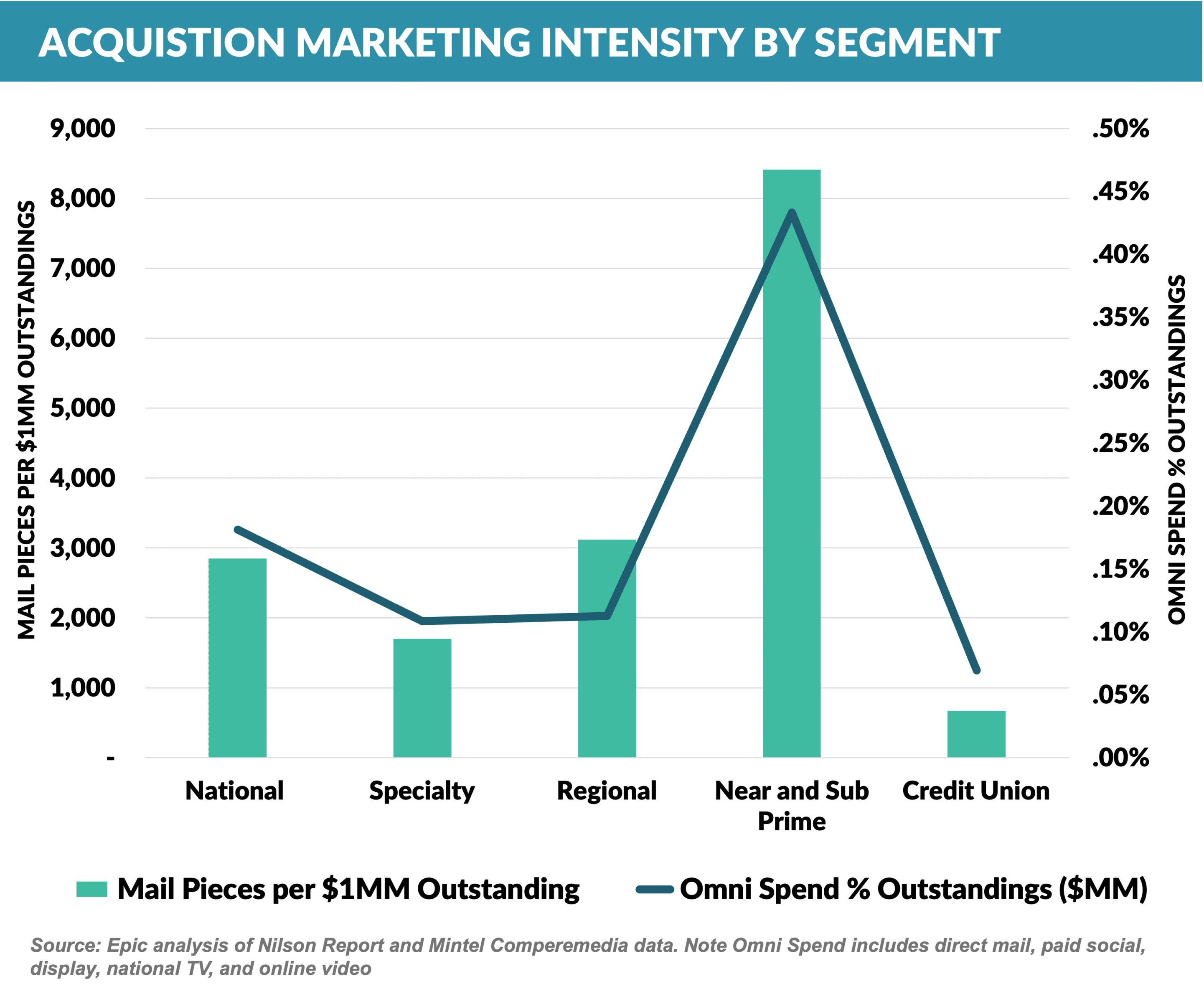 Graph: Acquisition Marketing Intensity by Segment