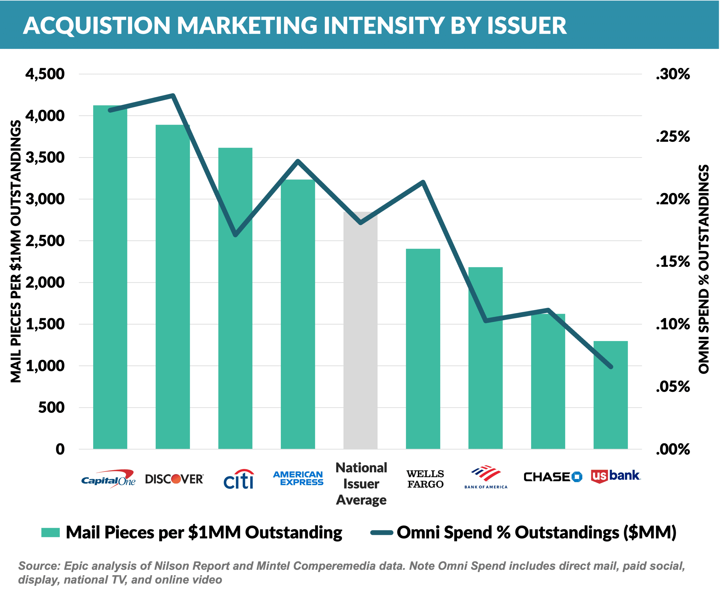 Graph: Acquisition Marketing by Issuer