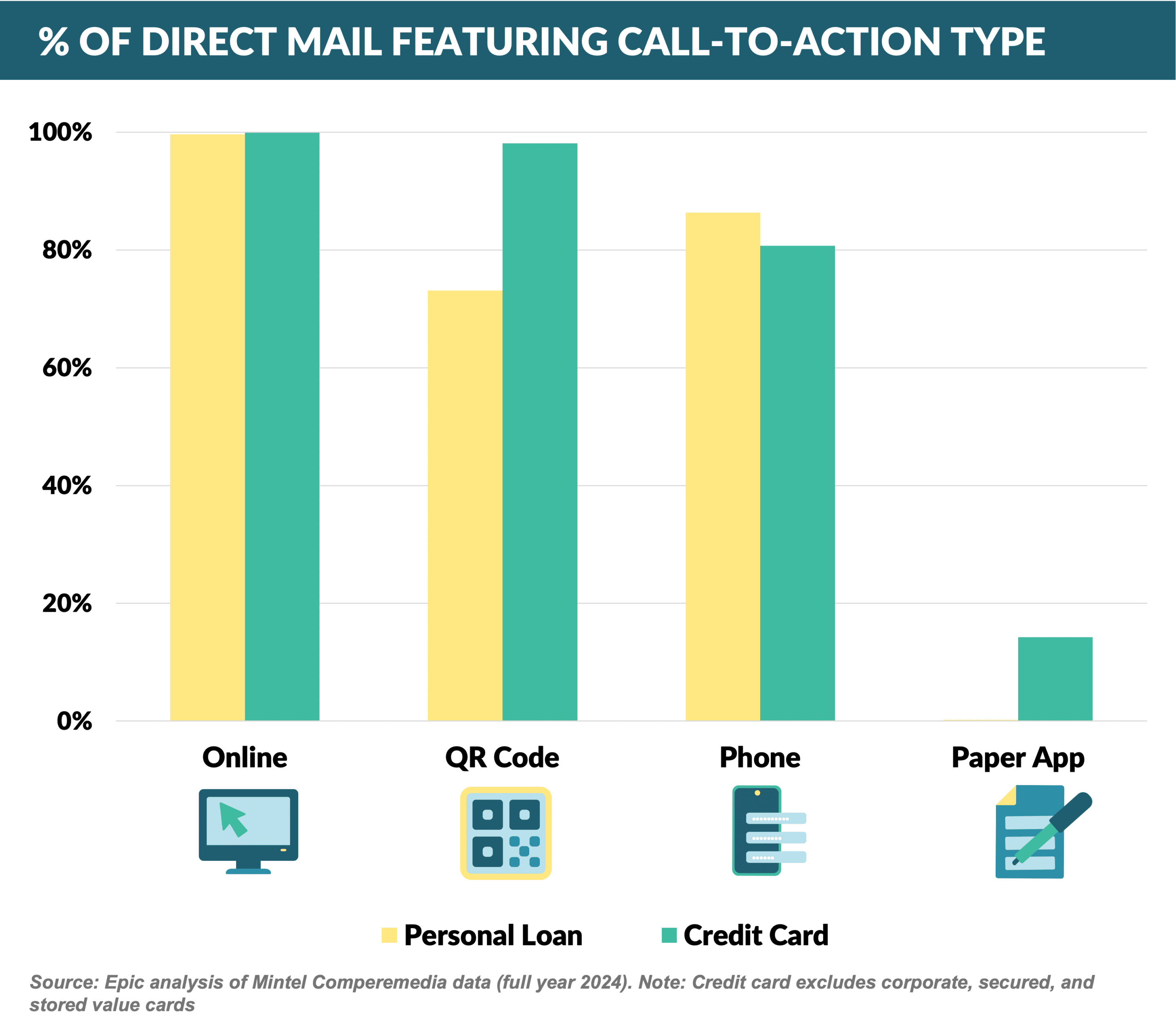 Graph: % of Direct Mail Featuring Call-to-Action Type