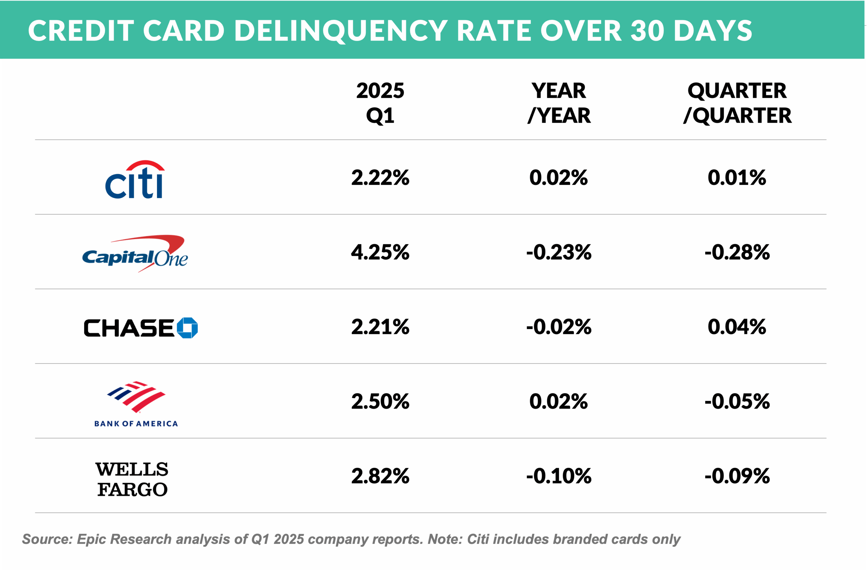 CREDIT CARD DELINQUENCY RATE OVER 30 DAYS