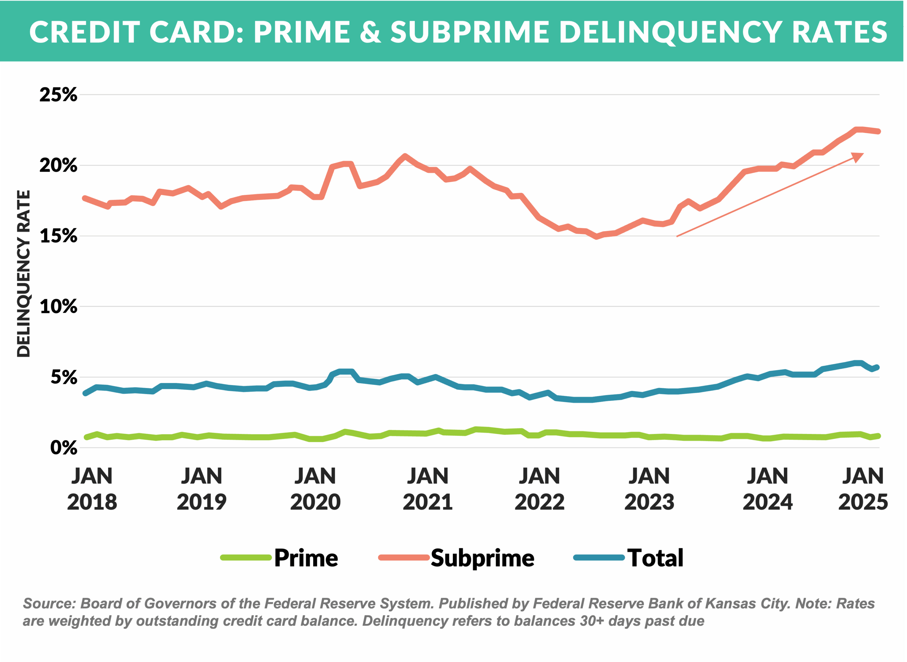 CREDIT CARD- PRIME & SUBPRIME DELINQUENCY RATES