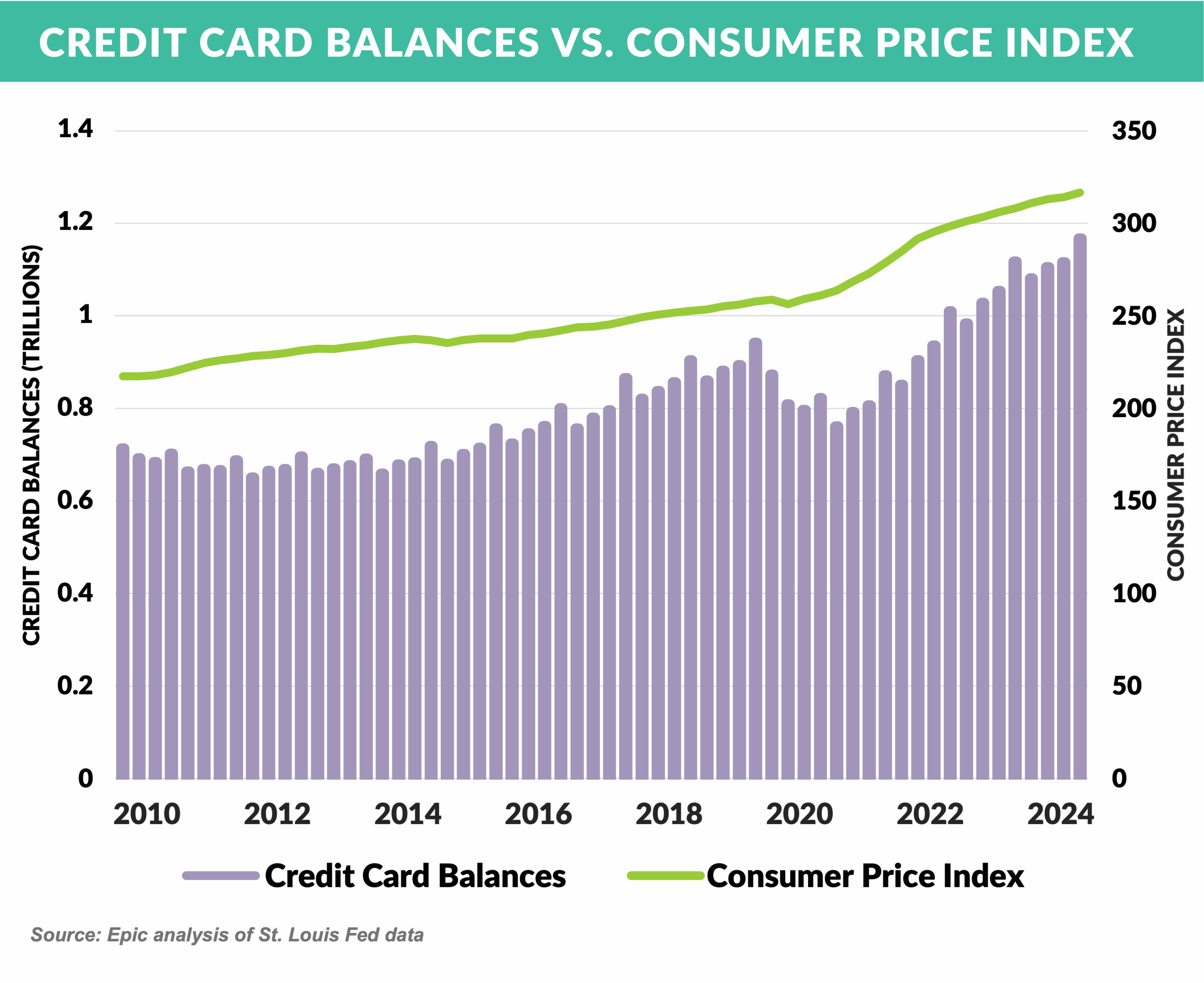 CREDIT CARD BALANCES VS. CONSUMER PRICE INDEX