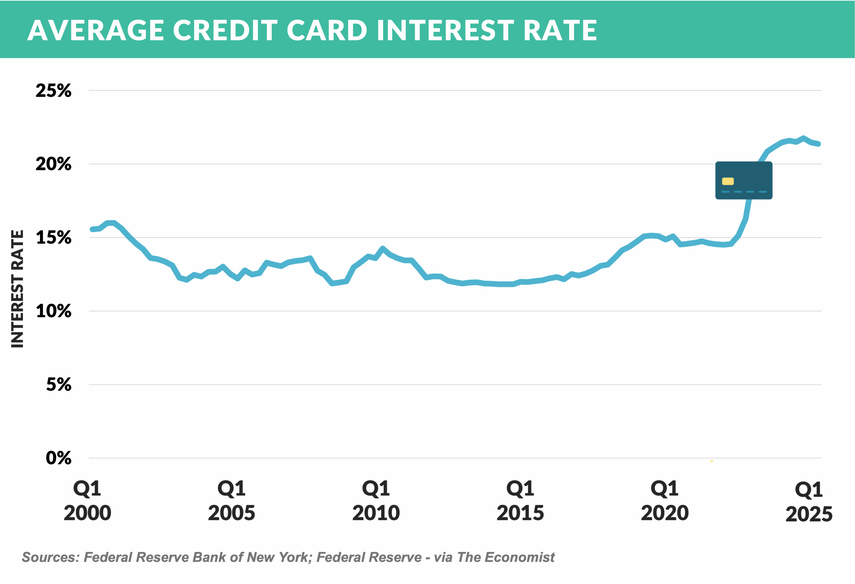 AVERAGE CREDIT CARD INTEREST RATE