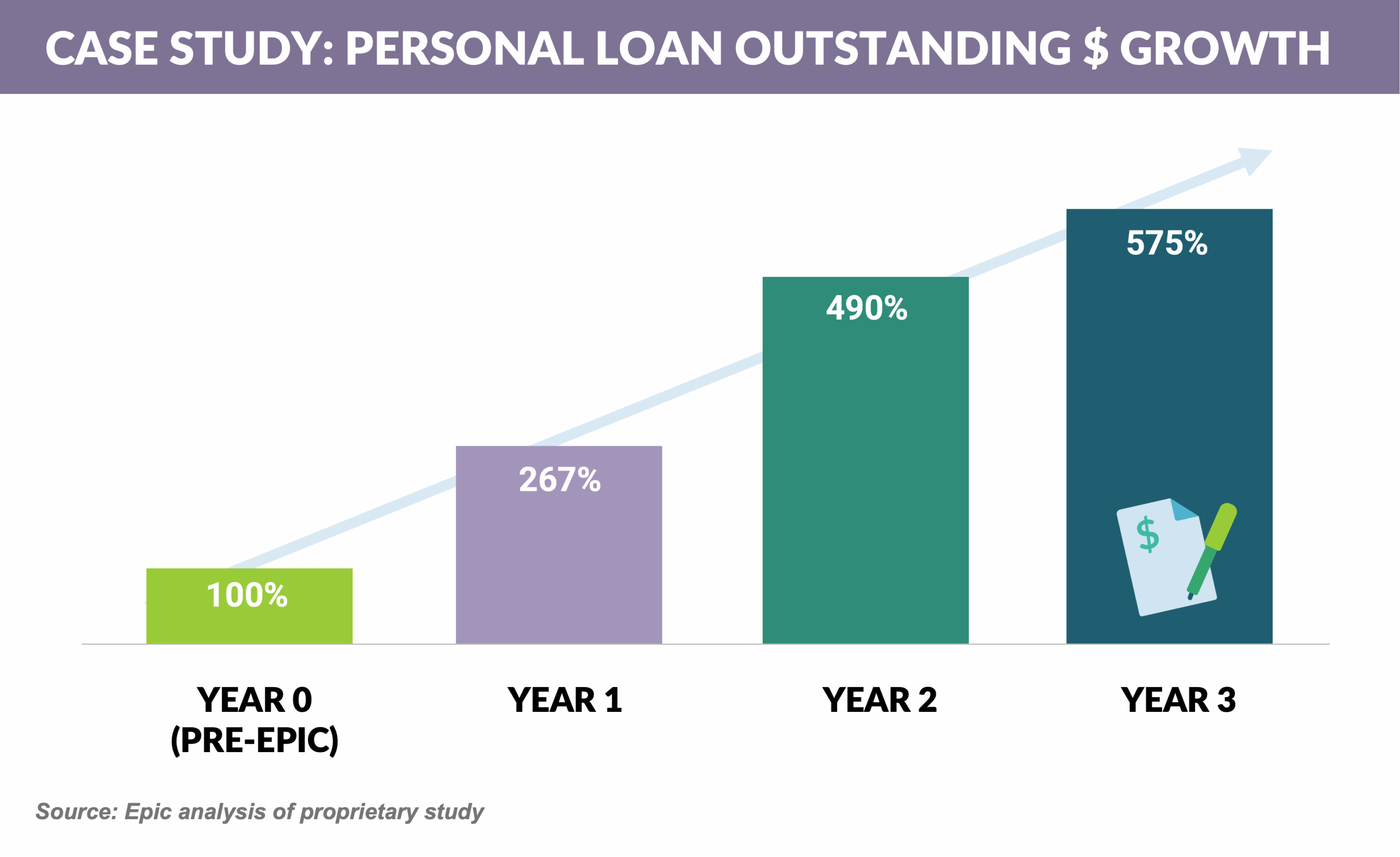 CASE STUDY- PERSONAL LOAN OUTSTANDING $ GROWTH