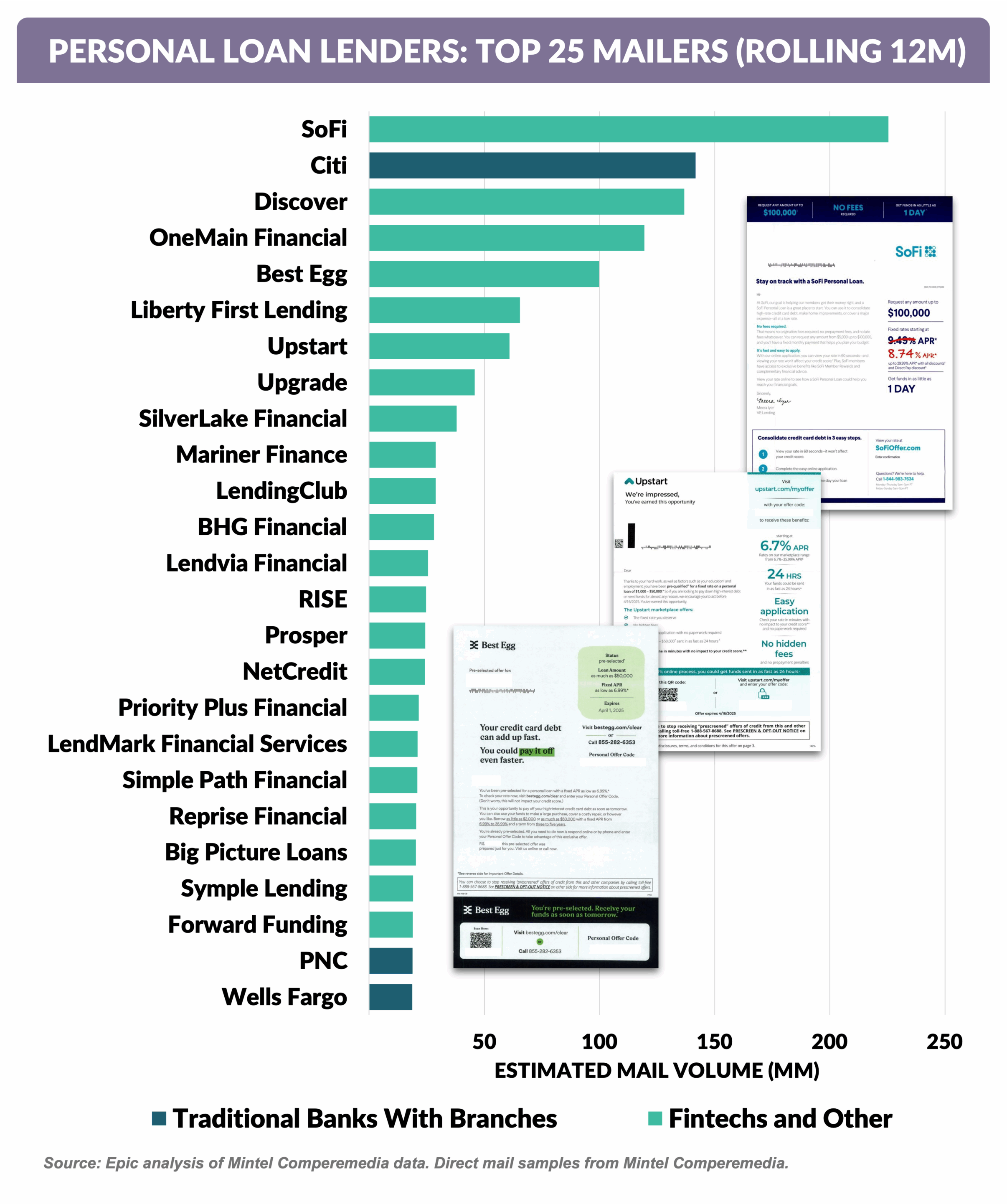 PERSONAL LOAN LENDERS- TOP 25 MAILERS (ROLLING 12M)