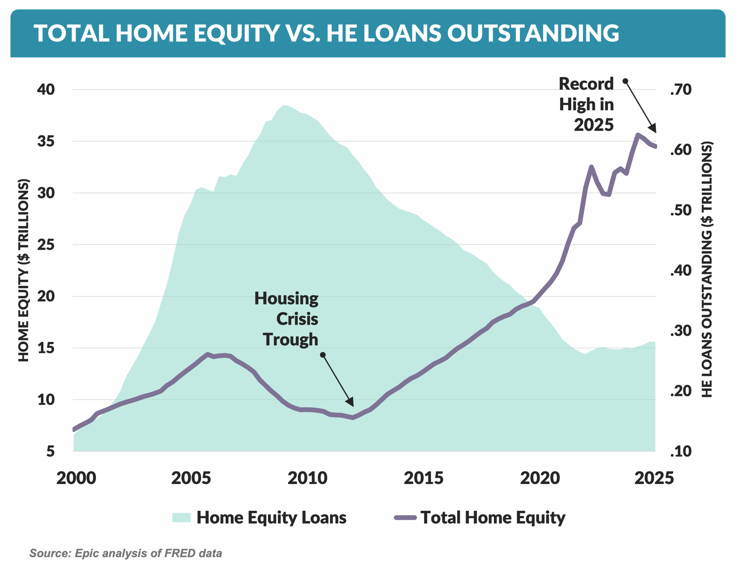 TOTAL HOME EQUITY VS. HE LOANS OUTSTANDING
