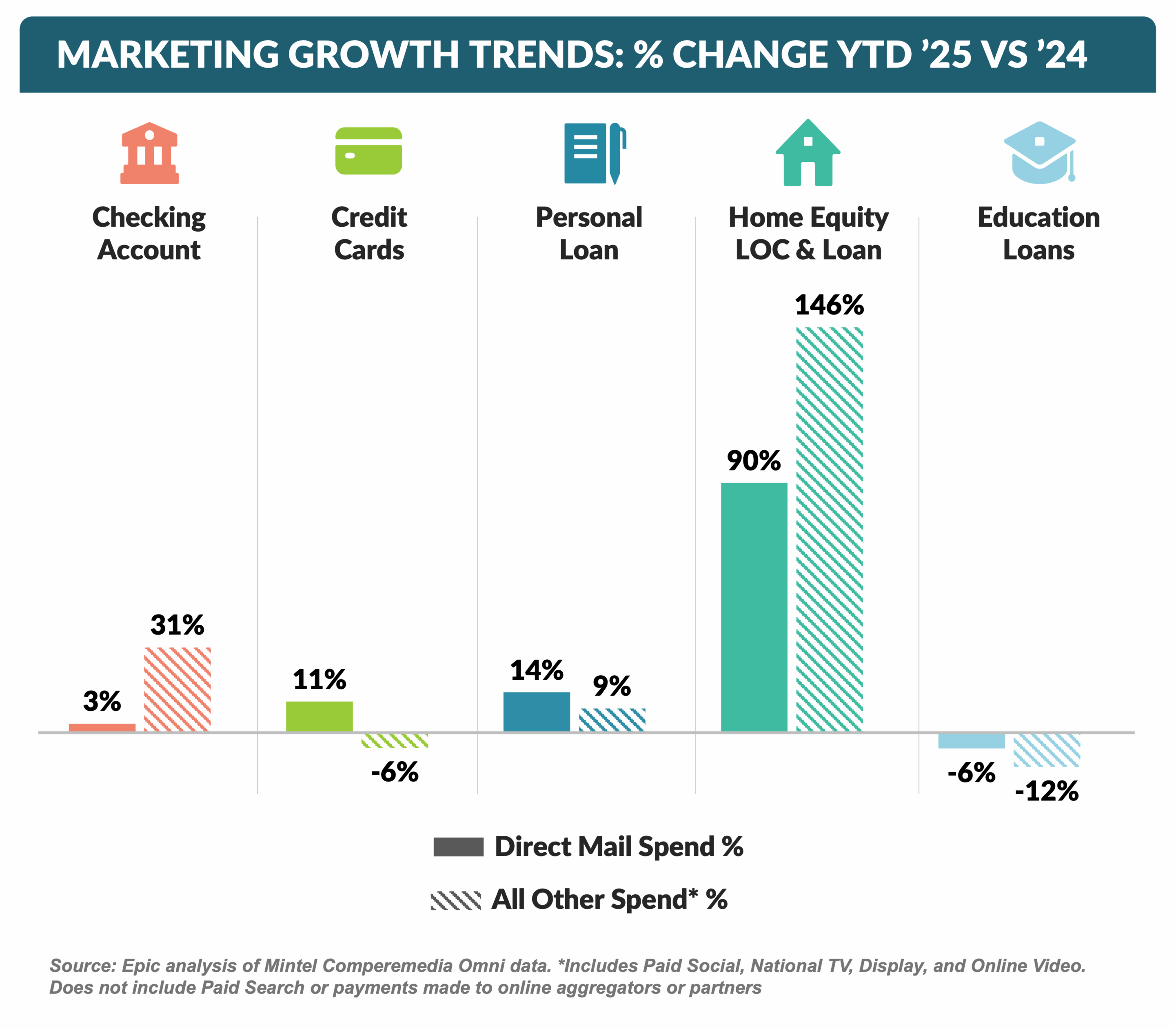 MARKETING GROWTH TRENDS- % CHANGE YTD '25 VS '24