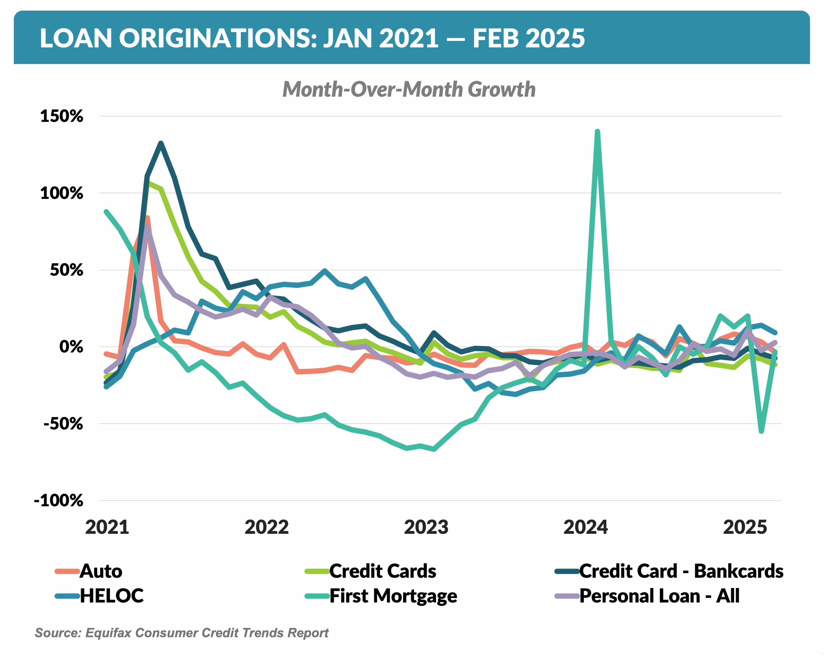 LOAN ORIGINATIONS- JAN 2021 - FEB 2025