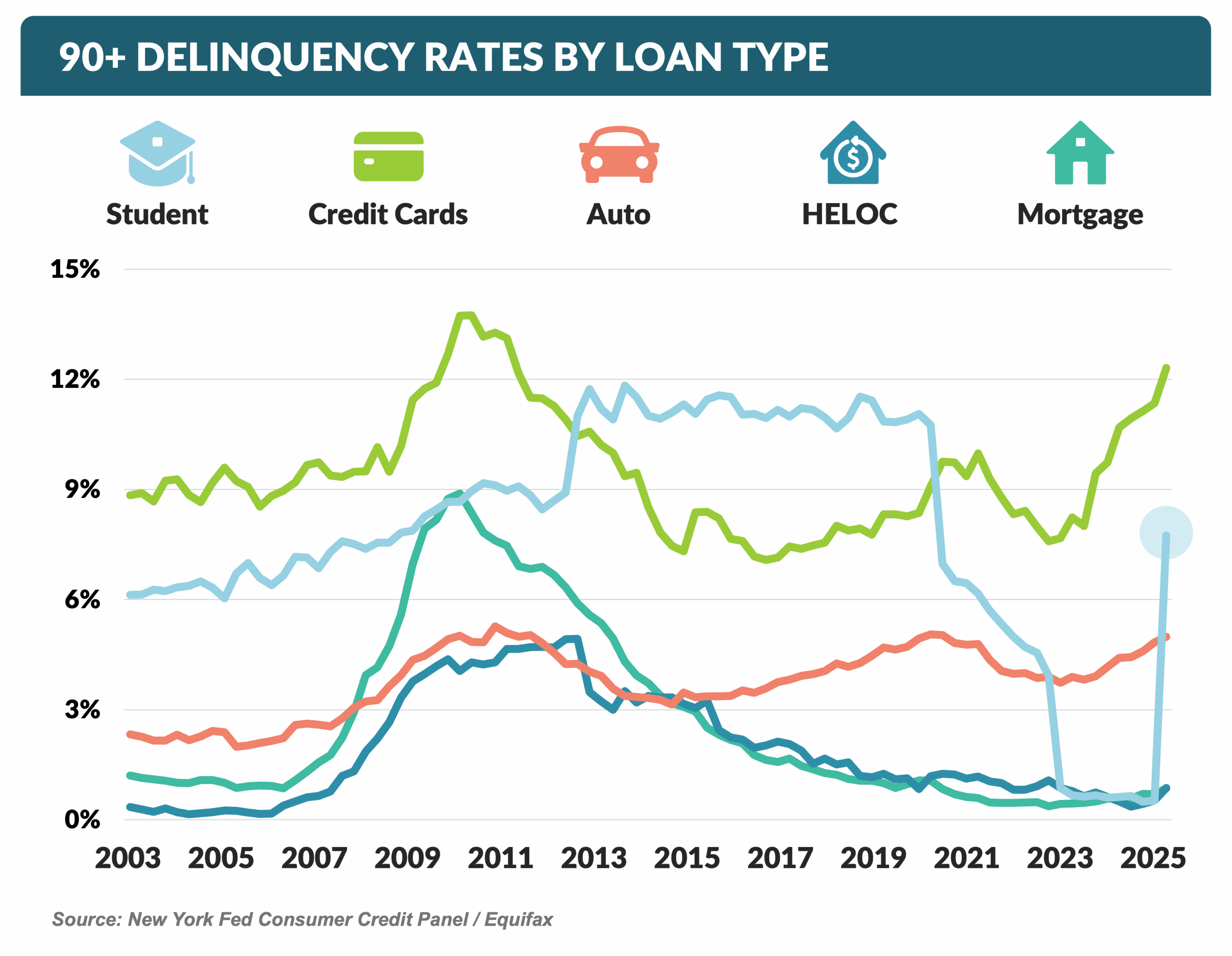 90+ DELINQUENCY RATES BY LOAN TYPE