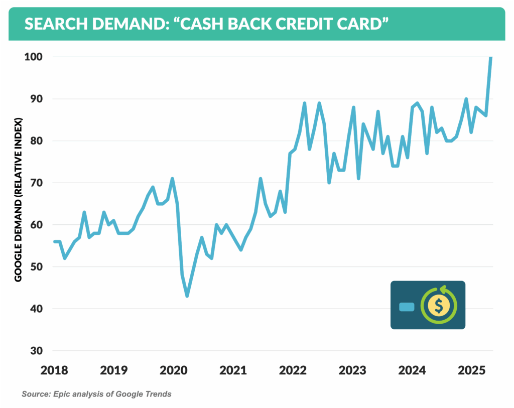 SEARCH DEMAND- ΓÇ£CASH BACK CREDIT CARDΓÇ¥