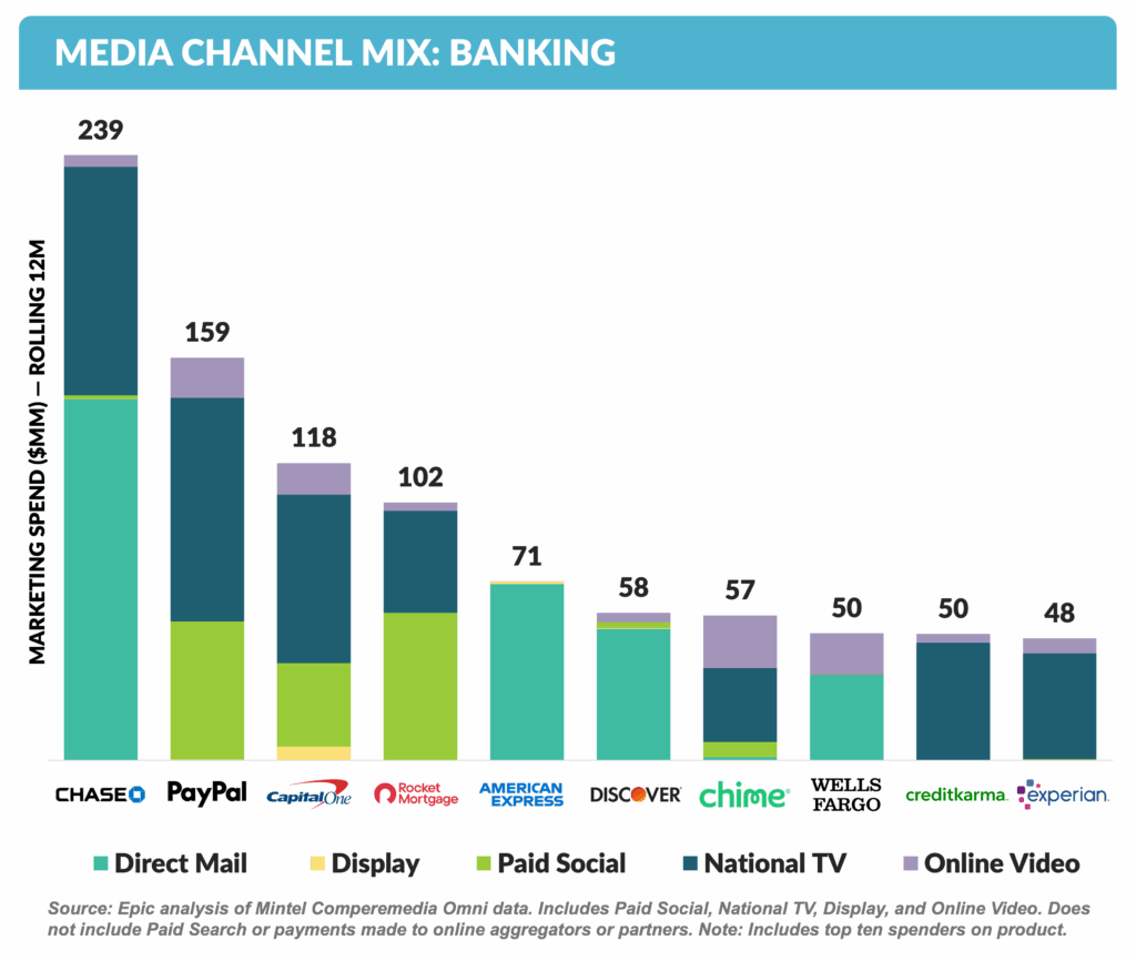 MEDIA CHANNEL MIX- BANKING