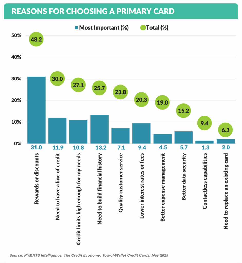 REASONS FOR CHOOSING A PRIMARY CARD